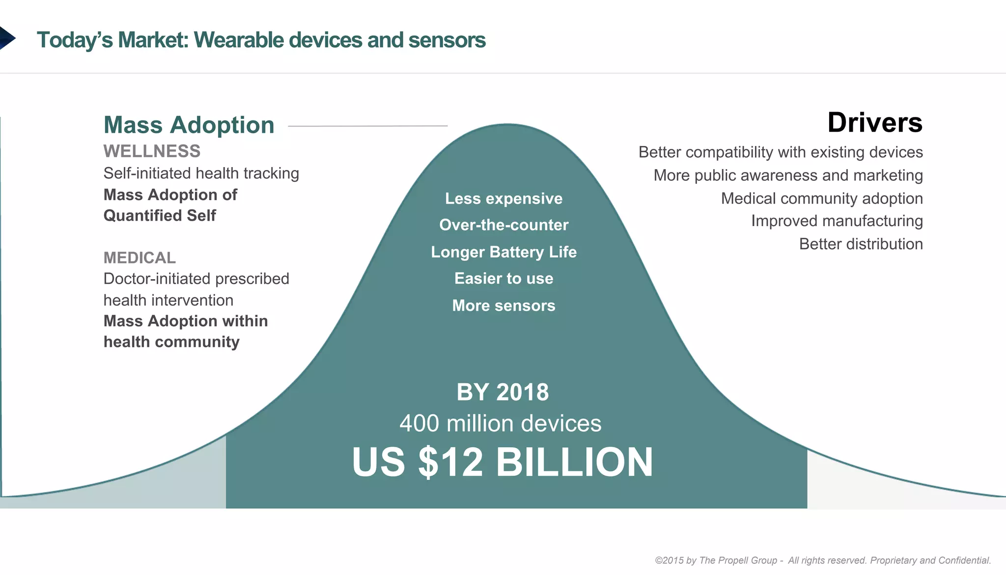 ©2015 by The Propell Group - All rights reserved. Proprietary and Confidential.
Today’s Market: Wearable devices and sensors
Less expensive
Over-the-counter
Longer Battery Life
Easier to use
More sensors
Drivers
Better compatibility with existing devices
More public awareness and marketing
Medical community adoption
Improved manufacturing
Better distribution
Mass Adoption
WELLNESS
Self-initiated health tracking
Mass Adoption of
Quantified Self
MEDICAL
Doctor-initiated prescribed
health intervention
Mass Adoption within
health community
US $12 BILLION
400 million devices
BY 2018
 