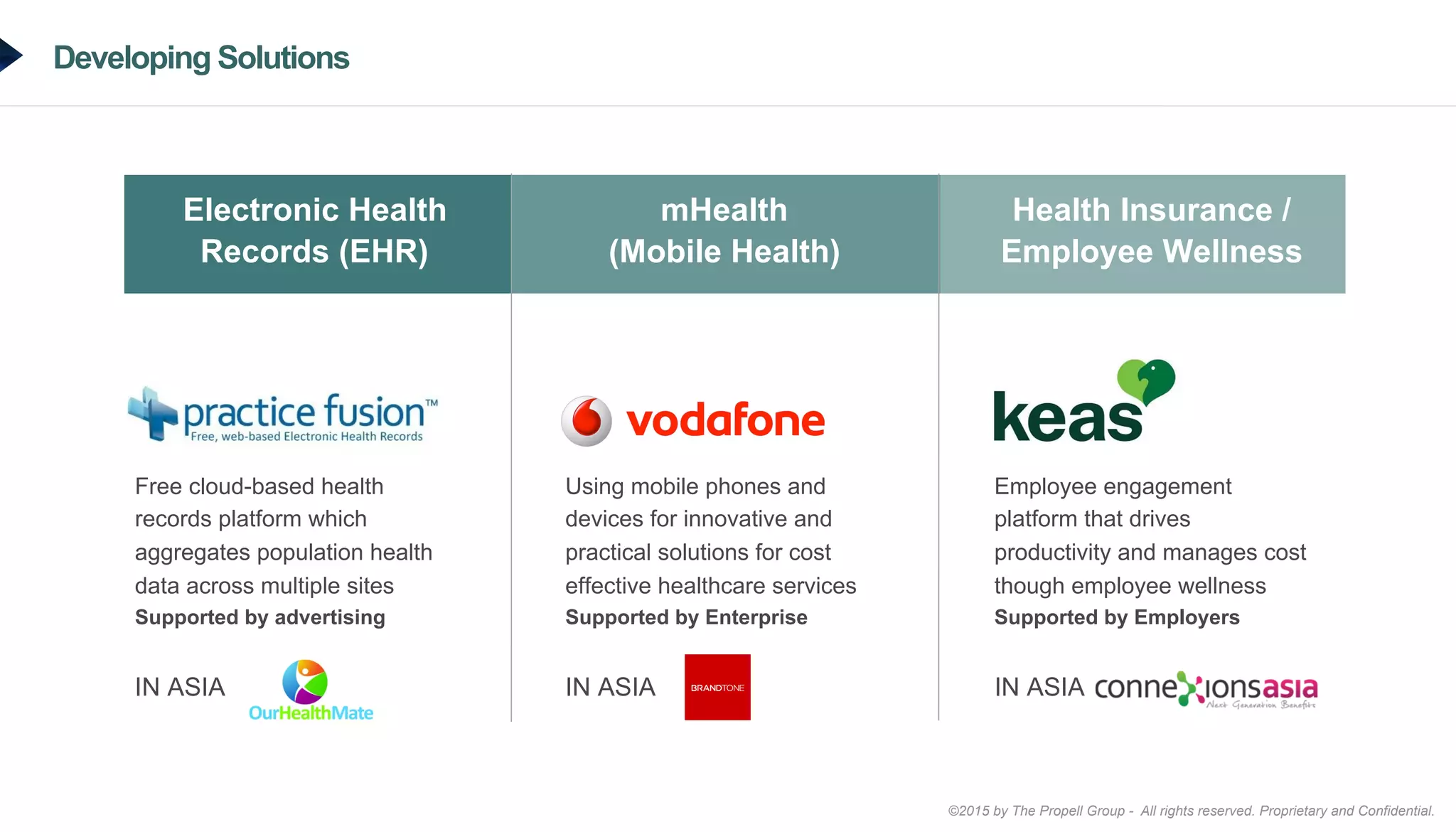 ©2015 by The Propell Group - All rights reserved. Proprietary and Confidential.
Developing Solutions
Free cloud-based health
records platform which
aggregates population health
data across multiple sites
Supported by advertising
IN ASIA
Using mobile phones and
devices for innovative and
practical solutions for cost
effective healthcare services
Supported by Enterprise
IN ASIA
Employee engagement
platform that drives
productivity and manages cost
though employee wellness
Supported by Employers
IN ASIA
Electronic Health
Records (EHR)
mHealth
(Mobile Health)
Health Insurance /
Employee Wellness
 
