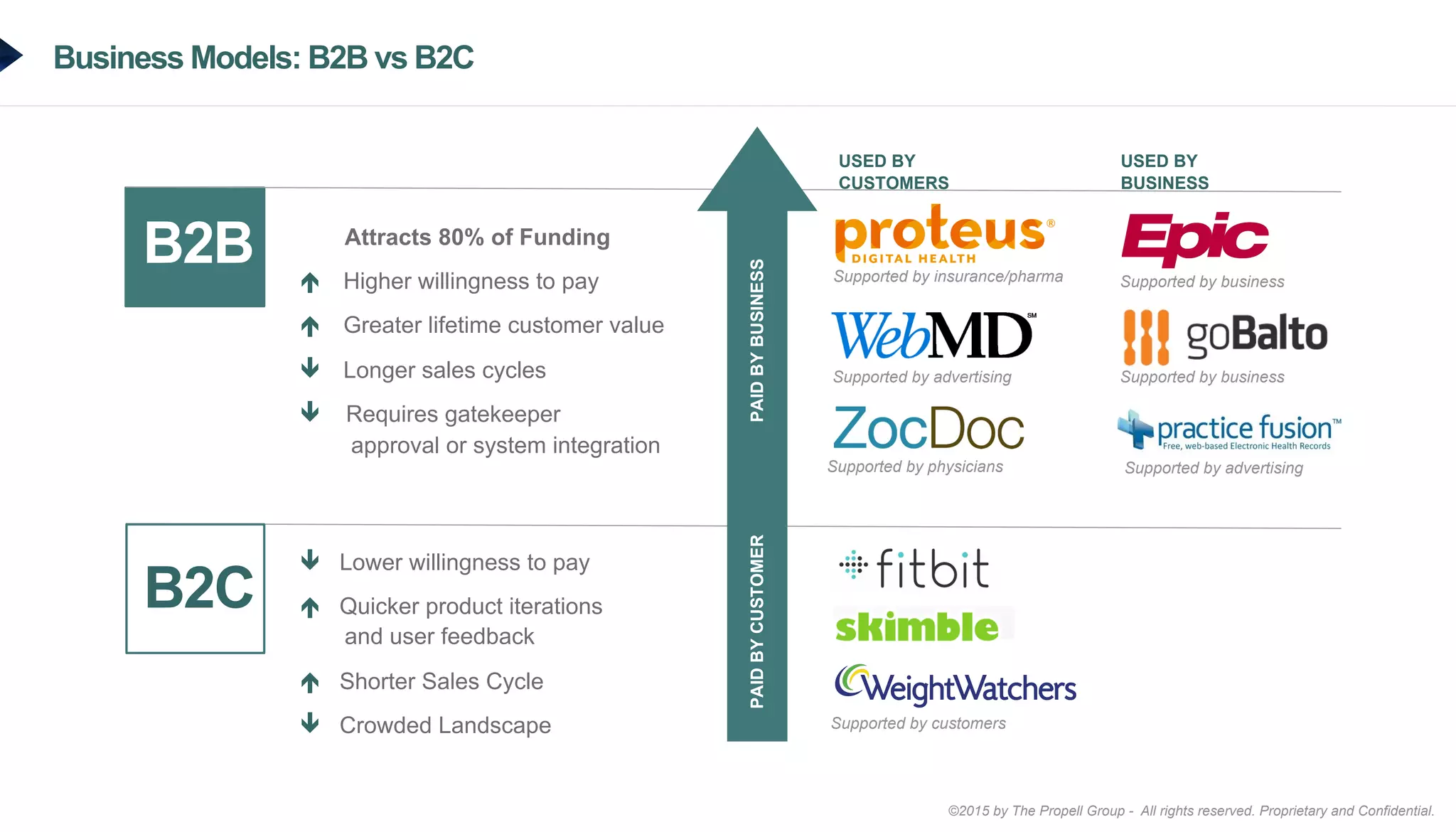 ©2015 by The Propell Group - All rights reserved. Proprietary and Confidential.
Business Models: B2B vs B2C
USED BY
CUSTOMERS
B2B Supported by insurance/pharma
Supported by advertising
Supported by physicians Supported by advertising
Supported by business
Supported by business
Supported by customers
Attracts 80% of Funding
é Higher willingness to pay
é Greater lifetime customer value
ê Longer sales cycles
ê Requires gatekeeper
approval or system integration
B2C
ê Lower willingness to pay
é Quicker product iterations
and user feedback
é Shorter Sales Cycle
ê Crowded Landscape
USED BY
BUSINESS
PAIDBYBUSINESSPAIDBYCUSTOMER
 