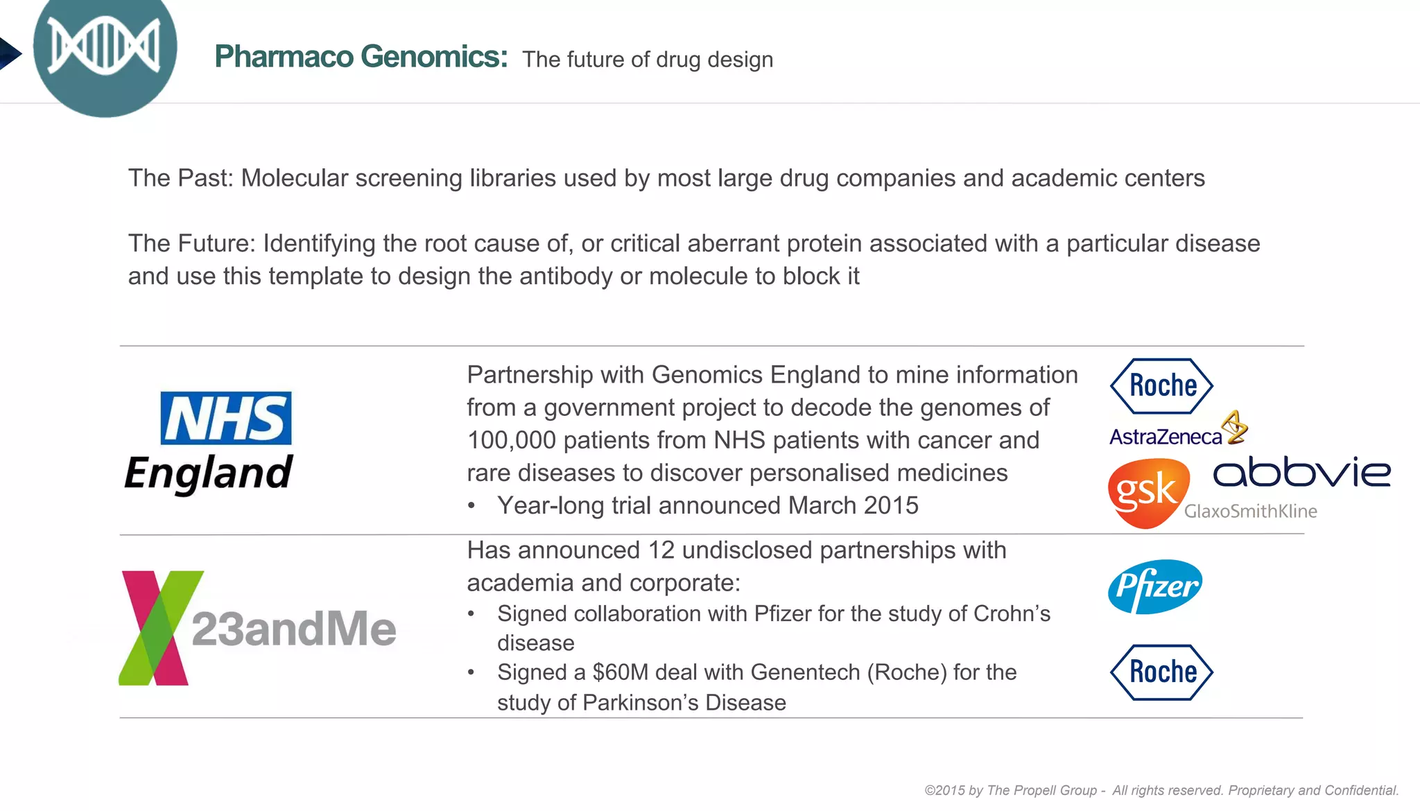 ©2015 by The Propell Group - All rights reserved. Proprietary and Confidential.
Partnership with Genomics England to mine information
from a government project to decode the genomes of
100,000 patients from NHS patients with cancer and
rare diseases to discover personalised medicines
•  Year-long trial announced March 2015
Has announced 12 undisclosed partnerships with
academia and corporate:
•  Signed collaboration with Pfizer for the study of Crohn’s
disease
•  Signed a $60M deal with Genentech (Roche) for the
study of Parkinson’s Disease
Pharmaco Genomics: The future of drug design
The Past: Molecular screening libraries used by most large drug companies and academic centers
The Future: Identifying the root cause of, or critical aberrant protein associated with a particular disease
and use this template to design the antibody or molecule to block it
 
