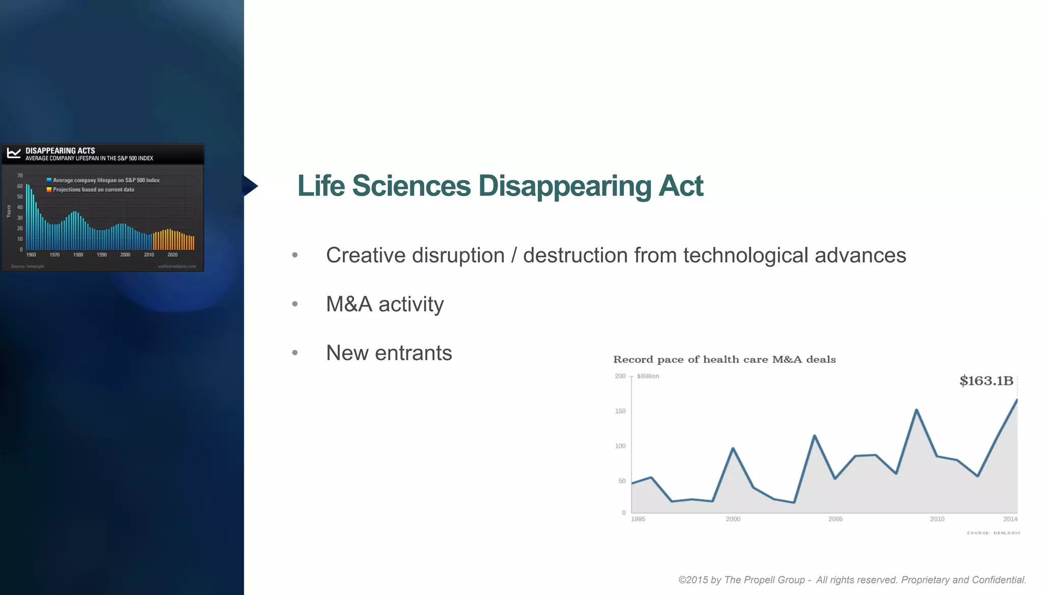 ©2015 by The Propell Group - All rights reserved. Proprietary and Confidential.
•  Creative disruption / destruction from technological advances
•  M&A activity
•  New entrants
Life Sciences Disappearing Act
 