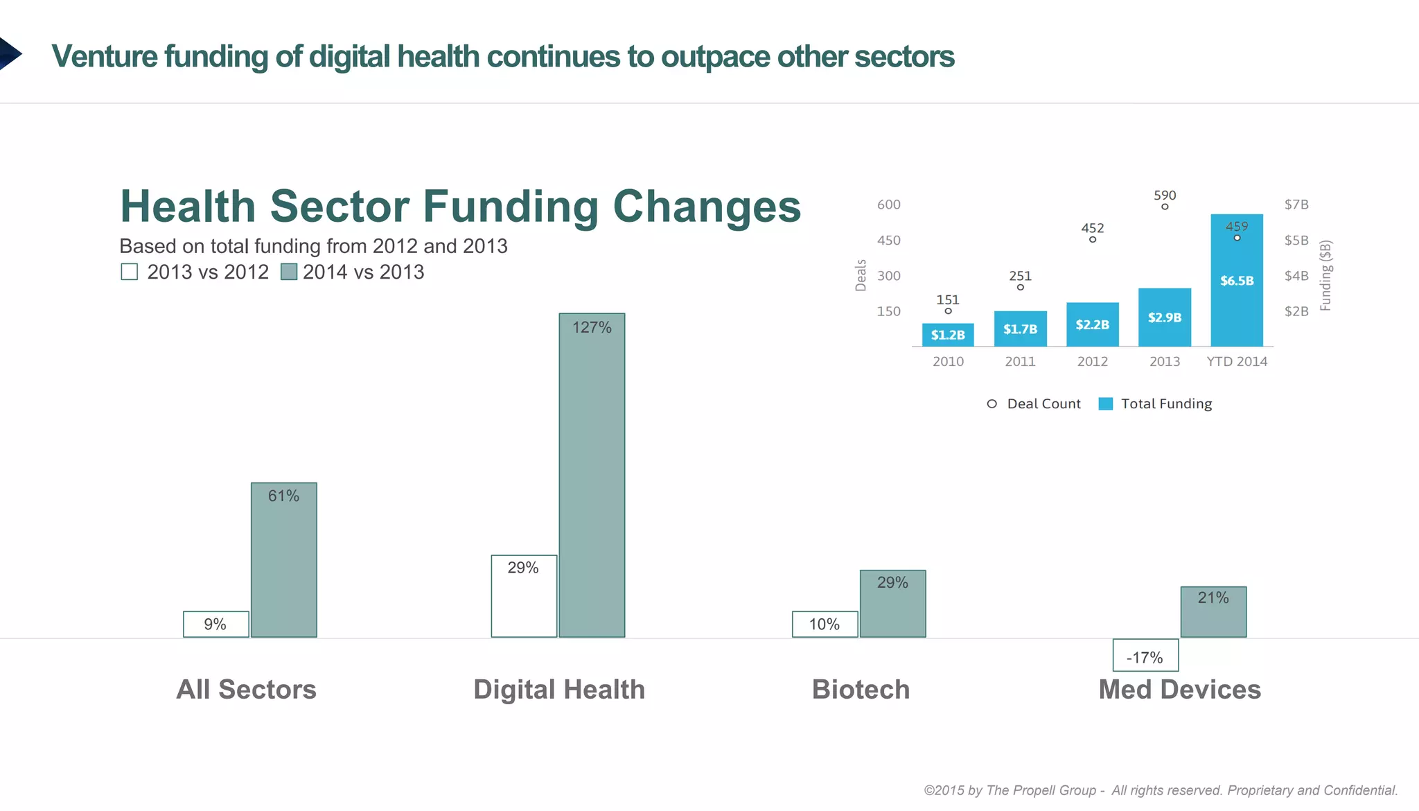 ©2015 by The Propell Group - All rights reserved. Proprietary and Confidential.
Venture funding of digital health continues to outpace other sectors
Health Sector Funding Changes
Based on total funding from 2012 and 2013
2013 vs 2012 2014 vs 2013
All Sectors Digital Health Med DevicesBiotech
9%
61%
29%
127%
10%
29%
-17%
21%
 