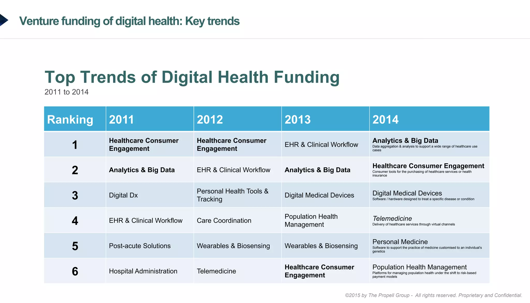 ©2015 by The Propell Group - All rights reserved. Proprietary and Confidential.
Venture funding of digital health: Key trends
Top Trends of Digital Health Funding
2011 to 2014
Ranking 2011 2012 2013 2014
1
Healthcare Consumer
Engagement
Healthcare Consumer
Engagement
EHR & Clinical Workflow
Analytics & Big Data
Data aggregation & analysis to support a wide range of healthcare use
cases
2 Analytics & Big Data EHR & Clinical Workflow Analytics & Big Data
Healthcare Consumer Engagement
Consumer tools for the purchasing of healthcare services or health
insurance
3 Digital Dx
Personal Health Tools &
Tracking
Digital Medical Devices Digital Medical Devices
Software / hardware designed to treat a specific disease or condition
4 EHR & Clinical Workflow Care Coordination
Population Health
Management
Telemedicine
Delivery of healthcare services through virtual channels
5 Post-acute Solutions Wearables & Biosensing Wearables & Biosensing
Personal Medicine
Software to support the practice of medicine customised to an individual’s
genetics
6 Hospital Administration Telemedicine
Healthcare Consumer
Engagement
Population Health Management
Platforms for managing population health under the shift to risk-based
payment models
 