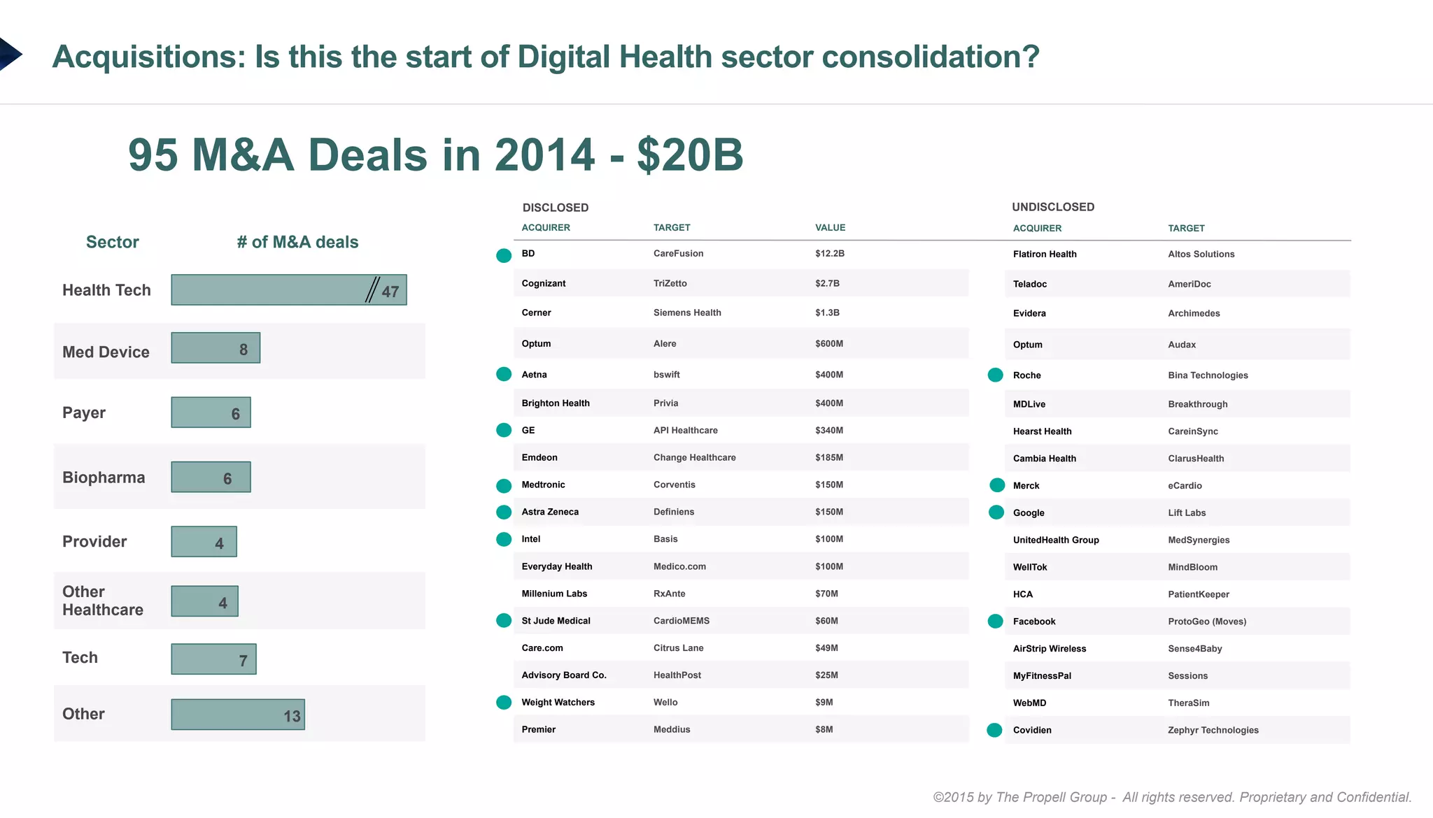 ©2015 by The Propell Group - All rights reserved. Proprietary and Confidential.
Acquisitions: Is this the start of Digital Health sector consolidation?
95 M&A Deals in 2014 - $20B
ACQUIRER TARGET
Flatiron Health Altos Solutions
Teladoc AmeriDoc
Evidera Archimedes
Optum Audax
Roche Bina Technologies
MDLive Breakthrough
Hearst Health CareinSync
Cambia Health ClarusHealth
Merck eCardio
Google Lift Labs
UnitedHealth Group MedSynergies
WellTok MindBloom
HCA PatientKeeper
Facebook ProtoGeo (Moves)
AirStrip Wireless Sense4Baby
MyFitnessPal Sessions
WebMD TheraSim
Covidien Zephyr Technologies
Sector # of M&A deals
Health Tech
Med Device
Payer
Biopharma
Provider
Other
Healthcare
Tech
Other
47
8
6
6
4
4
7
13
ACQUIRER TARGET VALUE
BD CareFusion $12.2B
Cognizant TriZetto $2.7B
Cerner Siemens Health $1.3B
Optum Alere $600M
Aetna bswift $400M
Brighton Health Privia $400M
GE API Healthcare $340M
Emdeon Change Healthcare $185M
Medtronic Corventis $150M
Astra Zeneca Definiens $150M
Intel Basis $100M
Everyday Health Medico.com $100M
Millenium Labs RxAnte $70M
St Jude Medical CardioMEMS $60M
Care.com Citrus Lane $49M
Advisory Board Co. HealthPost $25M
Weight Watchers Wello $9M
Premier Meddius $8M
DISCLOSED UNDISCLOSED
 