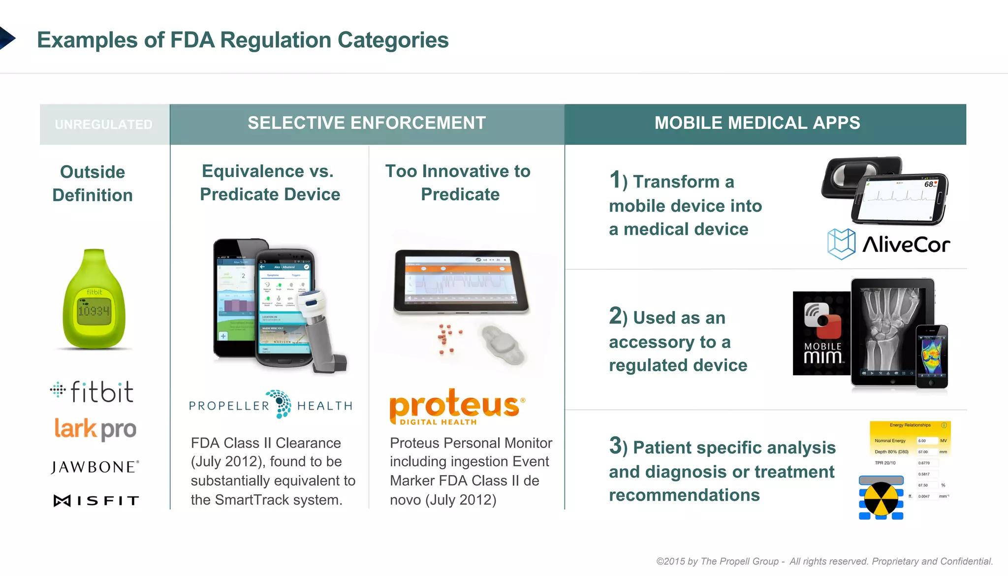 ©2015 by The Propell Group - All rights reserved. Proprietary and Confidential.
Examples of FDA Regulation Categories
UNREGULATED
Mobile Medical AppsSELECTIVE ENFORCEMENT
Equivalence vs.
Predicate Device
Too Innovative to
Predicate
Outside
Definition
FDA Class II Clearance
(July 2012), found to be
substantially equivalent to
the SmartTrack system.
Proteus Personal Monitor
including ingestion Event
Marker FDA Class II de
novo (July 2012)
MOBILE MEDICAL APPS
1) Transform a
mobile device into
a medical device
2) Used as an
accessory to a
regulated device
3) Patient specific analysis
and diagnosis or treatment
recommendations
 
