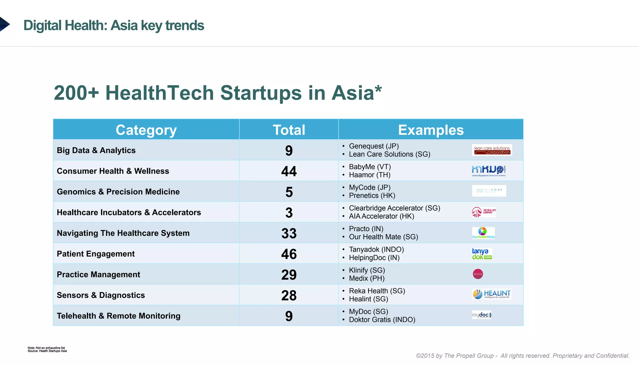 ©2015 by The Propell Group - All rights reserved. Proprietary and Confidential.
Digital Health: Asia key trends
200+ HealthTech Startups in Asia*
Category Total Examples
Big Data & Analytics 9
•  Genequest (JP)
•  Lean Care Solutions (SG)
Consumer Health & Wellness 44
•  BabyMe (VT)
•  Haamor (TH)
Genomics & Precision Medicine 5
•  MyCode (JP)
•  Prenetics (HK)
Healthcare Incubators & Accelerators 3
•  Clearbridge Accelerator (SG)
•  AIA Accelerator (HK)
Navigating The Healthcare System 33
•  Practo (IN)
•  Our Health Mate (SG)
Patient Engagement 46
•  Tanyadok (INDO)
•  HelpingDoc (IN)
Practice Management 29
•  Klinify (SG)
•  Medix (PH)
Sensors & Diagnostics 28
•  Reka Health (SG)
•  Healint (SG)
Telehealth & Remote Monitoring 9
•  MyDoc (SG)
•  Doktor Gratis (INDO)
Note: Not an exhaustive list!
Source: Health Startups Asia!
 