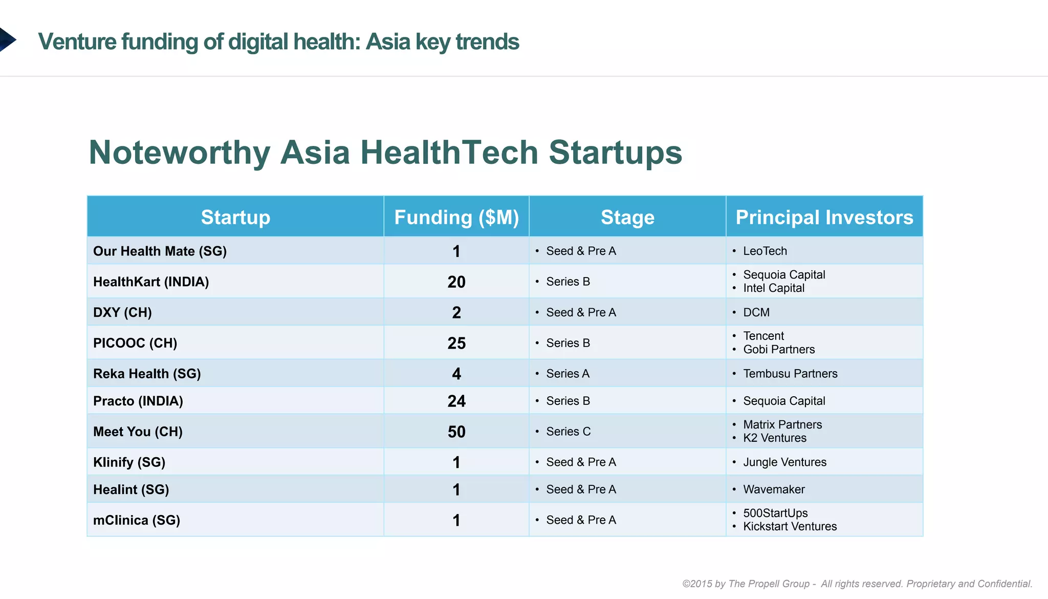 ©2015 by The Propell Group - All rights reserved. Proprietary and Confidential.
Venture funding of digital health: Asia key trends
Noteworthy Asia HealthTech Startups
Startup Funding ($M) Stage Principal Investors
Our Health Mate (SG) 1 •  Seed & Pre A •  LeoTech
HealthKart (INDIA) 20 •  Series B
•  Sequoia Capital
•  Intel Capital
DXY (CH) 2 •  Seed & Pre A •  DCM
PICOOC (CH) 25 •  Series B
•  Tencent
•  Gobi Partners
Reka Health (SG) 4 •  Series A •  Tembusu Partners
Practo (INDIA) 24 •  Series B •  Sequoia Capital
Meet You (CH) 50 •  Series C
•  Matrix Partners
•  K2 Ventures
Klinify (SG) 1 •  Seed & Pre A •  Jungle Ventures
Healint (SG) 1 •  Seed & Pre A •  Wavemaker
mClinica (SG) 1 •  Seed & Pre A
•  500StartUps
•  Kickstart Ventures
 