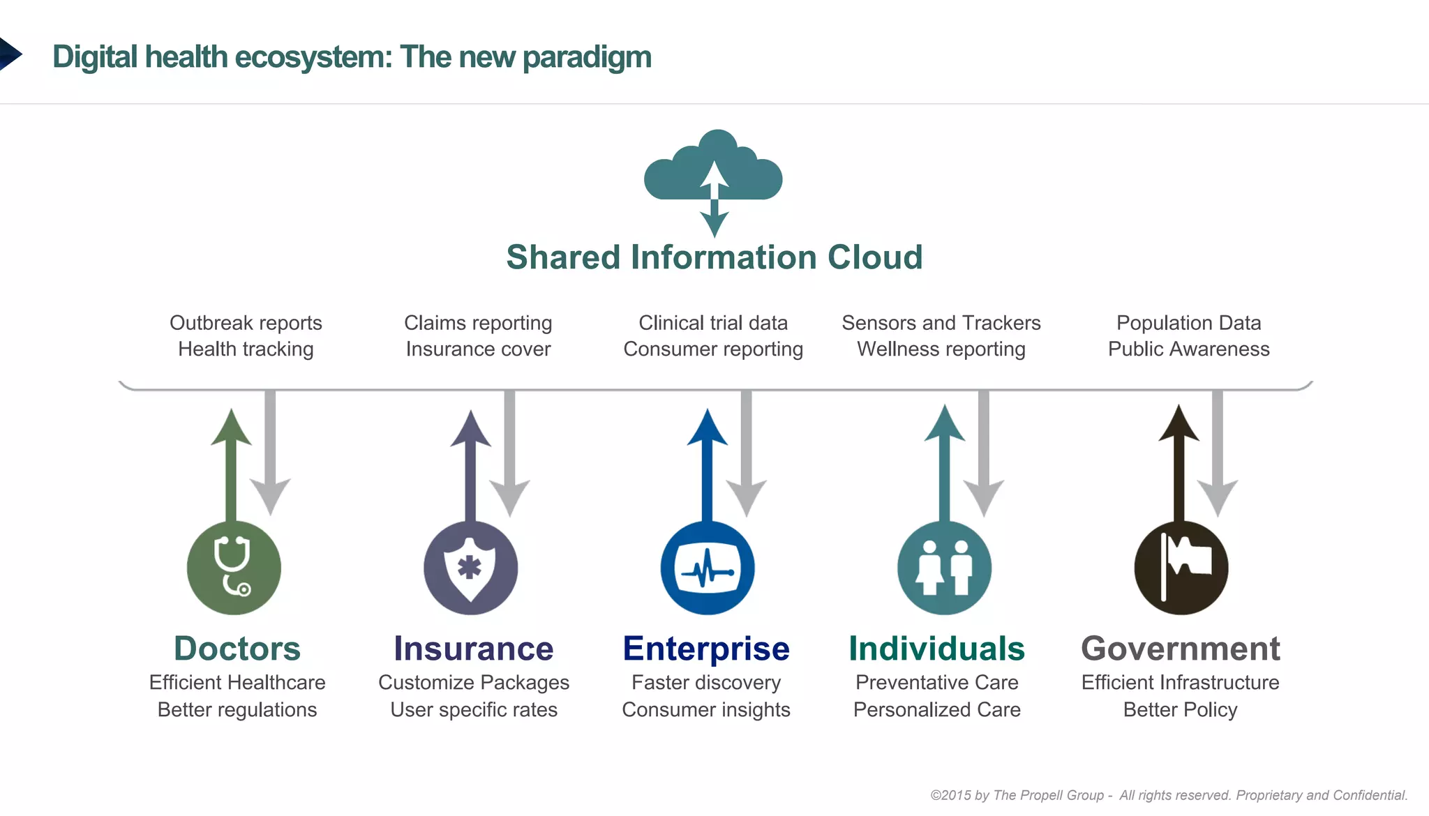 ©2015 by The Propell Group - All rights reserved. Proprietary and Confidential.
Digital health ecosystem: The new paradigm
Doctors
Efficient Healthcare
Better regulations
Insurance
Customize Packages
User specific rates
Enterprise
Faster discovery
Consumer insights
Individuals
Preventative Care
Personalized Care
Government
Efficient Infrastructure
Better Policy
Shared Information Cloud
Outbreak reports
Health tracking
Claims reporting
Insurance cover
Clinical trial data
Consumer reporting
Sensors and Trackers
Wellness reporting
Population Data
Public Awareness
 