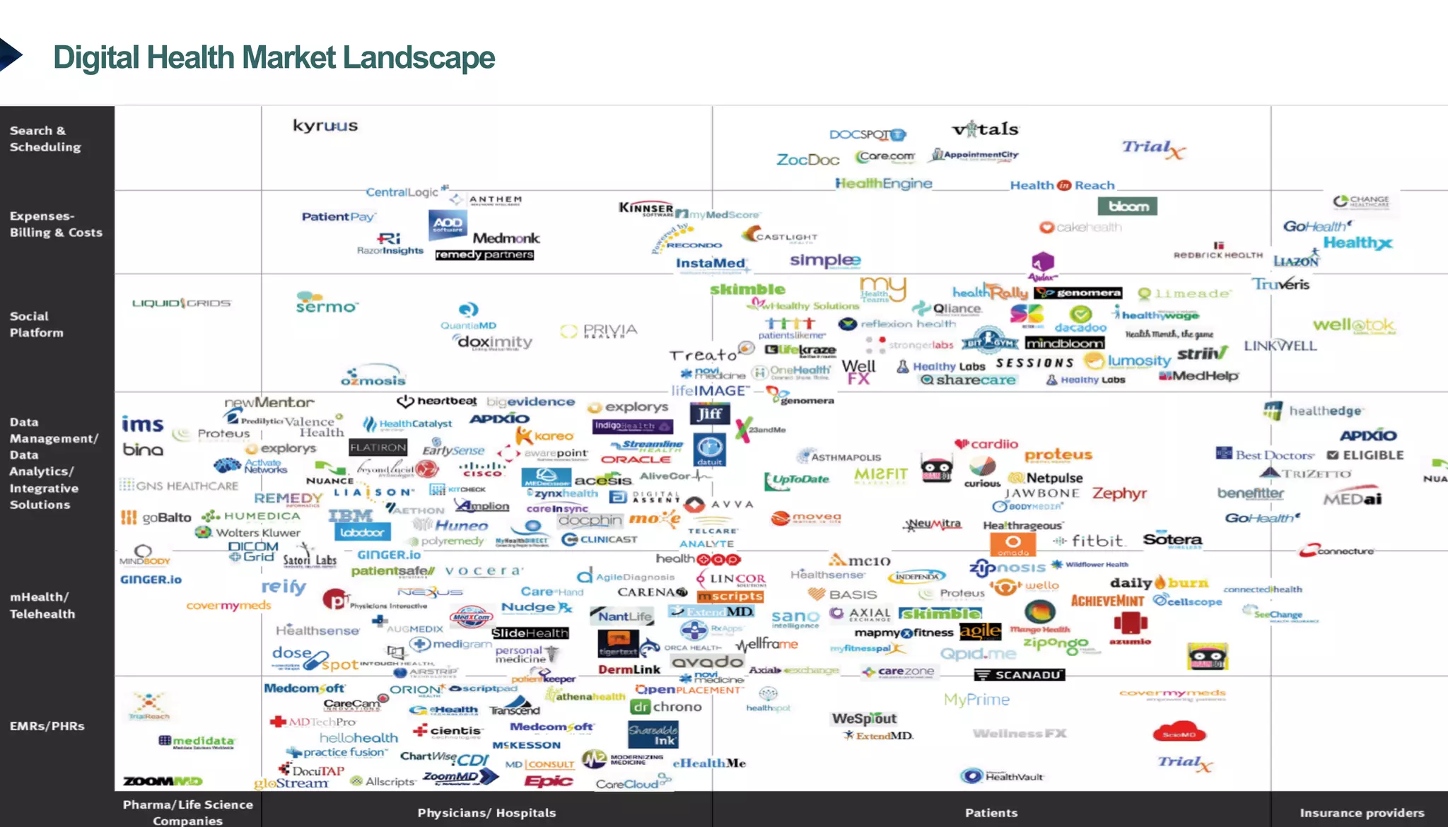 ©2015 by The Propell Group - All rights reserved. Proprietary and Confidential.
Digital Health Market Landscape
 