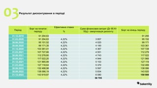 Період
Борг на початок
періоду
Ефективна ставка
Сума фінансових витрат (Дт 95 Кт
55д) - амортизація дисконту
Борг на кінець періоду
%
31.12.2019 91 294,63 91 295
31.03.2020 91 294,63 4,22% 3 857 95 152
30.06.2020 95 151,52 4,22% 4 020 99 171
30.09.2020 99 171,35 4,22% 4 190 103 361
31.12.2020 103 361,01 4,22% 4 367 107 728
31.03.2021 107 727,66 4,22% 4 551 112 279
30.06.2021 112 278,80 4,22% 4 743 117 022
30.09.2021 117 022,20 4,22% 4 944 121 966
31.12.2021 121 965,99 4,22% 5 153 127 119
31.03.2022 127 118,64 4,22% 5 370 132 489
30.06.2022 132 488,98 4,22% 5 597 138 086
30.09.2022 138 086,19 4,22% 5 834 143 920
31.12.2022 143 919,87 4,22% 6 080 150 000
58 705
03Результат дисконтування в періоді
 