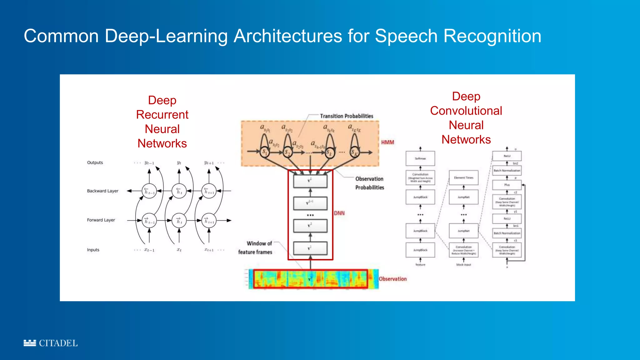 Common Deep-Learning Architectures for Speech Recognition
Deep
Recurrent
Neural
Networks
Deep
Convolutional
Neural
Networks
 