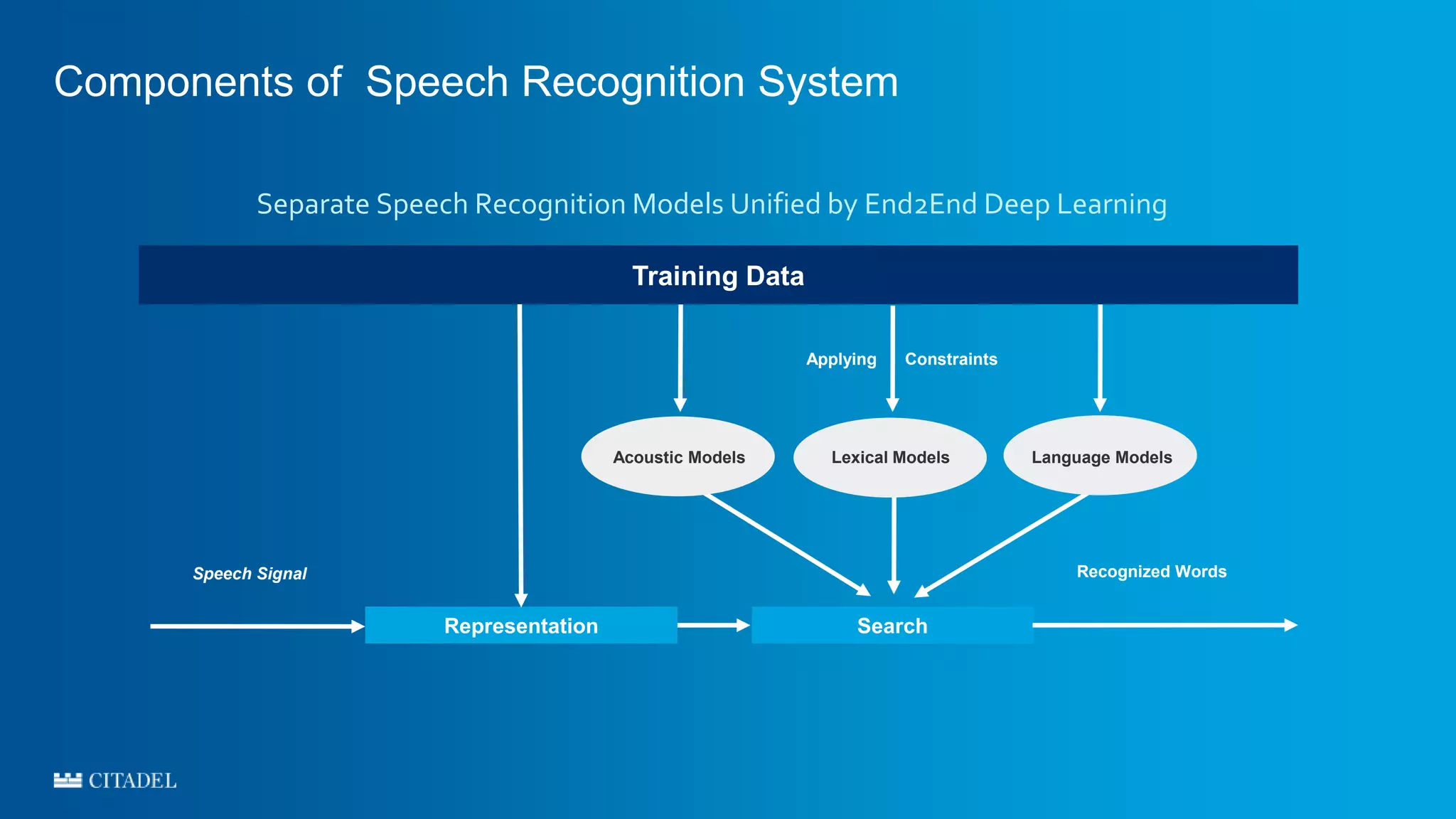 Components of Speech Recognition System
Separate Speech Recognition Models Unified by End2End Deep Learning
Training Data
Applying Constraints
Search
Recognized Words
Representation
Speech Signal
Acoustic Models Language ModelsLexical Models
 