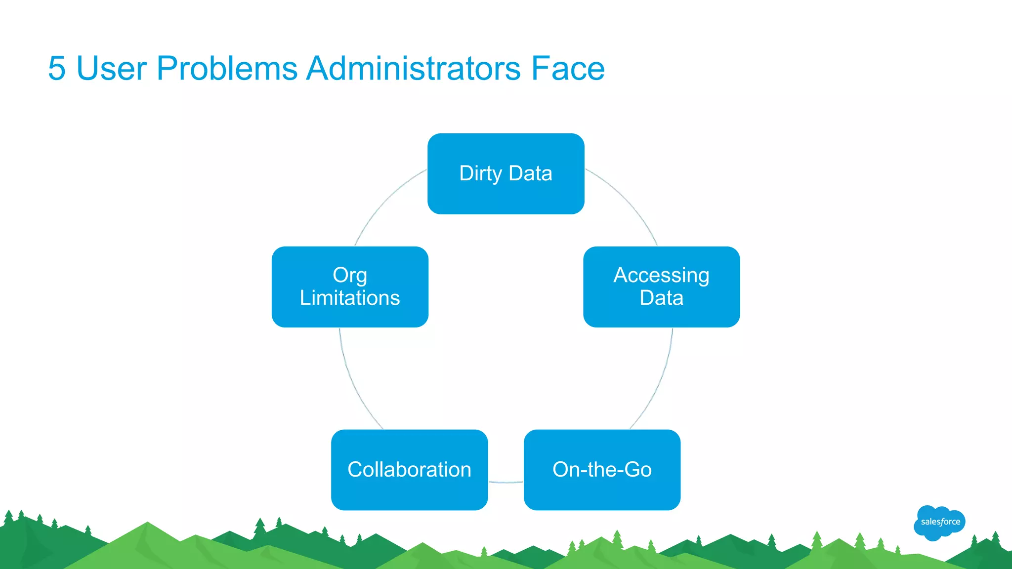 5 User Problems Administrators Face
Dirty Data
Accessing
Data
Collaboration
Org
Limitations
On-the-Go
 