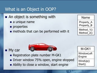What is an Object in OOP? 
n An object is something with 
n a unique name 
n properties 
n methods that can be performed with it 
n My car 
n Registration plate number M-GK1 
n Driver window 75% open, engine stopped 
n Ability to close a window, start engine 
Name 
Property_A 
Property_B 
Method_1() 
Method_2() 
M-GK1 
WindowLeft 
Engine 
WindUp() 
Start() 
 