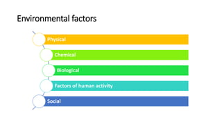 Environmental factors
Physical
Chemical
Biological
Factors of human activity
Social
 