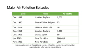 Major Air Pollution Episodes
Date Place Xs Deaths
Dec. 1882 London, England 1,000
Dec. 1930 Neuse Valley, Belgium 63
Oct. 1948 Donora, Penn. USA 20
Dec. 1952 London, England 4,000
Dec. 1962 Osaka, Japan 60
Jan. 1963 New York City 200-405
Nov. 1983 New York City 250
Excess deaths refers to the additional number of fatalities counted above the number
expected under otherwise normal conditions
 