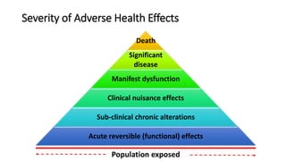 Severity of Adverse Health Effects
Death
Significant
disease
Manifest dysfunction
Clinical nuisance effects
Sub-clinical chronic alterations
Acute reversible (functional) effects
Population exposed
 
