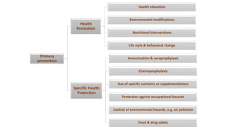 Primary
prevention
Health
Promotion
Health education
Environmental modifications
Nutritional interventions
Life style & behavioral change
Specific Health
Protection
Immunization & seroprophylaxis
Chemoprophylaxis
Use of specific nutrients or supplementations
Protection against occupational hazards
Control of environmental hazards, e.g. air pollution
Food & drug safety
 