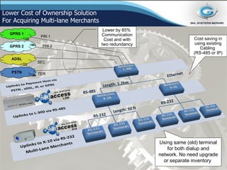 Cec Payment Parts Router NetAccess L-Series Payment Routers, Network transaction concentrator ...