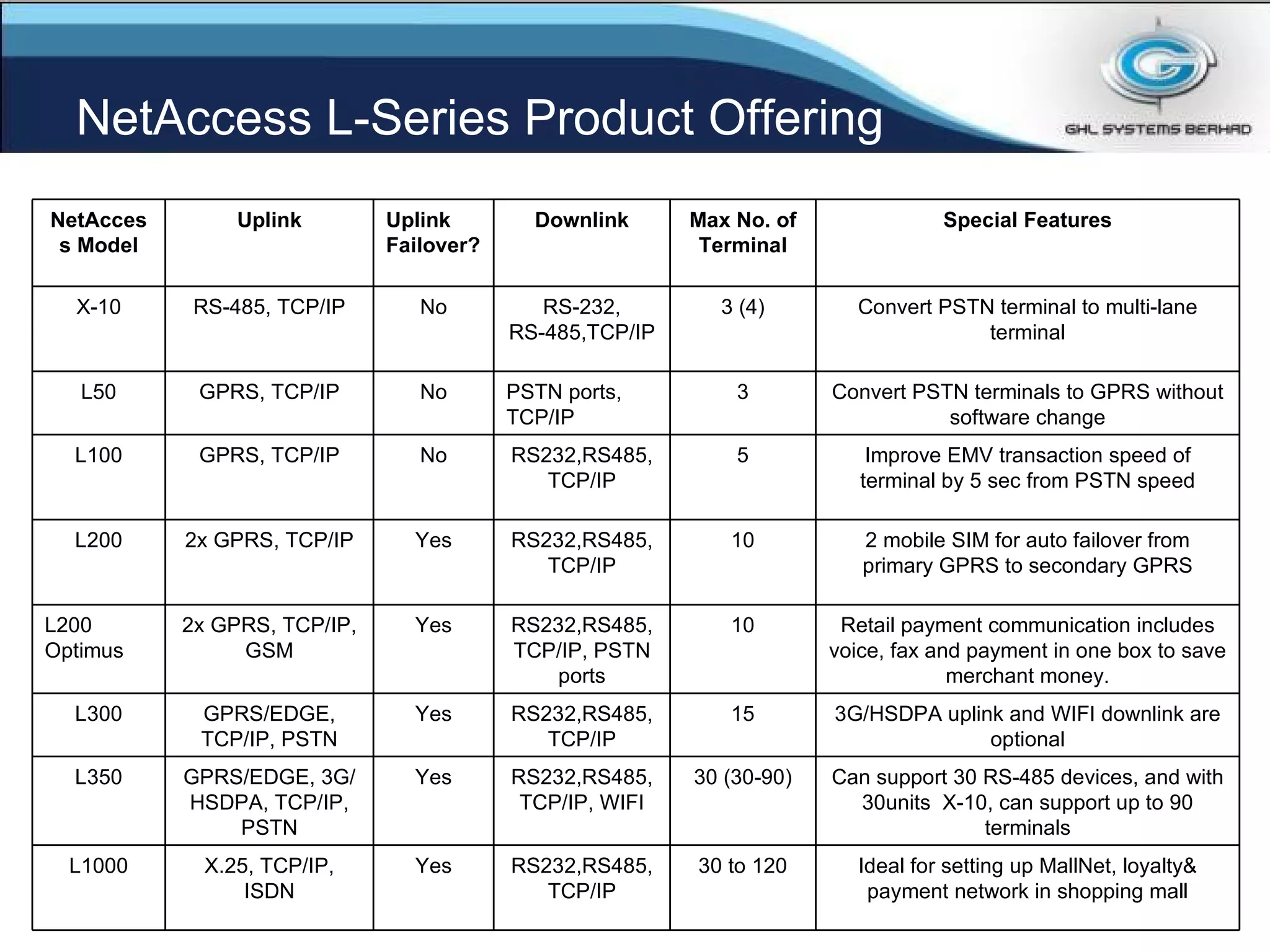 NetAccess L-Series Product Offering Ideal for setting up MallNet, loyalty& payment network in shopping mall 30 to 120 RS232,RS485, TCP/IP Yes X.25, TCP/IP, ISDN L1000 Can support 30 RS-485 devices, and with 30units  X-10, can support up to 90 terminals 30 (30-90) RS232,RS485, TCP/IP, WIFI Yes GPRS/EDGE, 3G/HSDPA, TCP/IP, PSTN L350 3G/HSDPA uplink and WIFI downlink are optional 15 RS232,RS485, TCP/IP Yes GPRS/EDGE, TCP/IP, PSTN L300 Retail payment communication includes voice, fax and payment in one box to save merchant money. 10 RS232,RS485, TCP/IP, PSTN ports Yes 2x GPRS, TCP/IP, GSM L200 Optimus 2 mobile SIM for auto failover from primary GPRS to secondary GPRS 10 RS232,RS485, TCP/IP Yes 2x GPRS, TCP/IP L200 Improve EMV transaction speed of terminal by 5 sec from PSTN speed 5 RS232,RS485, TCP/IP No GPRS, TCP/IP L100 Convert PSTN terminals to GPRS without software change 3 PSTN ports, TCP/IP No GPRS, TCP/IP L50 Convert PSTN terminal to multi-lane terminal 3 (4) RS-232, RS-485,TCP/IP No RS-485, TCP/IP X-10 Special Features Max No. of Terminal Downlink Uplink Failover? Uplink NetAccess Model 