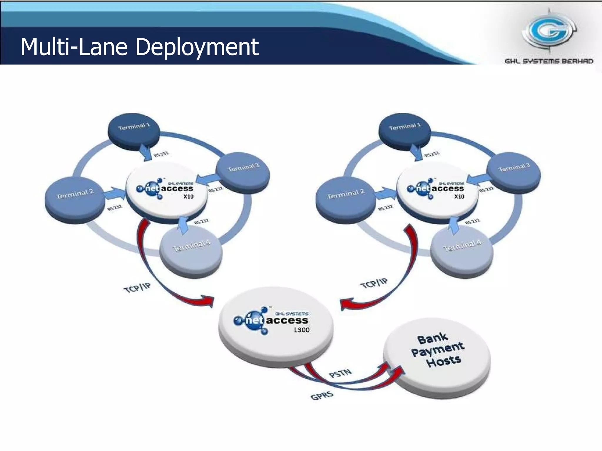 Multi-Lane Deployment 