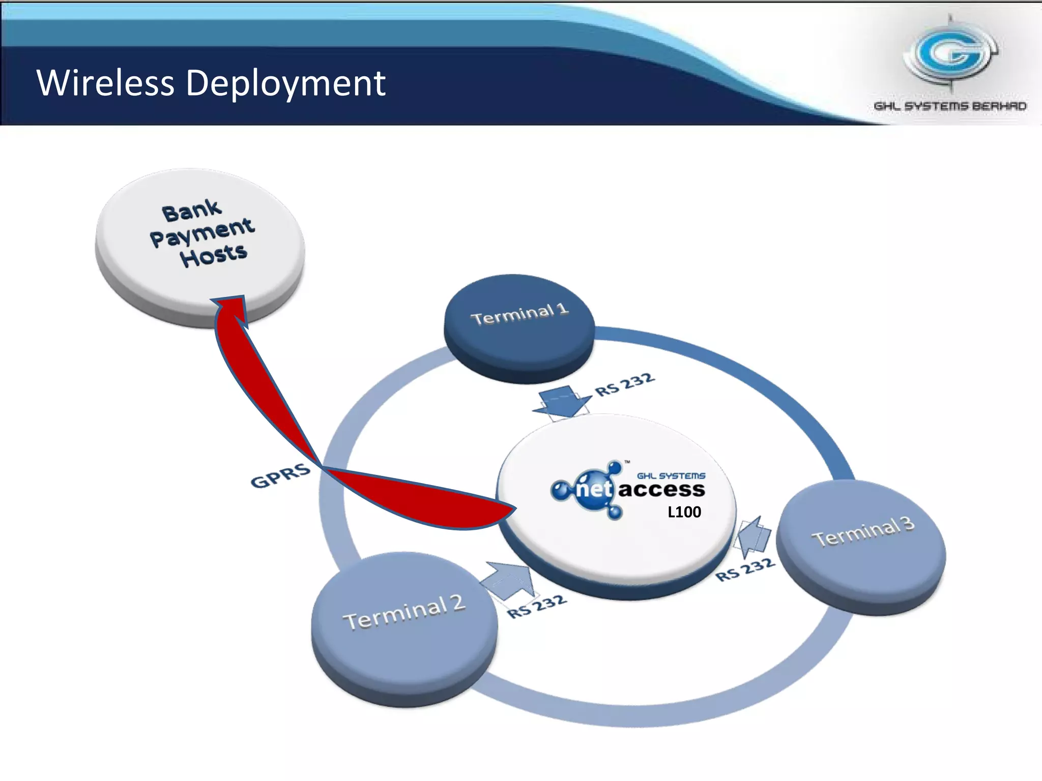 Wireless Deployment L100 
