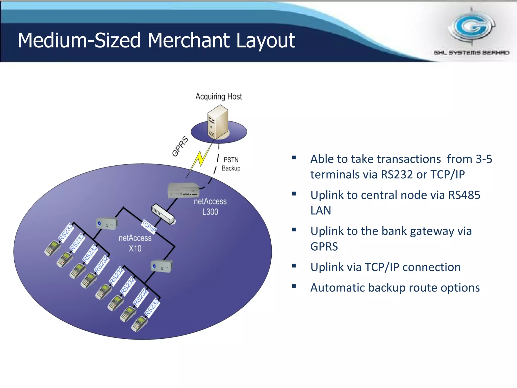 Able to take transactions  from 3-5 terminals via RS232 or TCP/IP Uplink to central node via RS485 LAN Uplink to the bank gateway via GPRS Uplink via TCP/IP connection Automatic backup route options  Medium-Sized Merchant Layout 