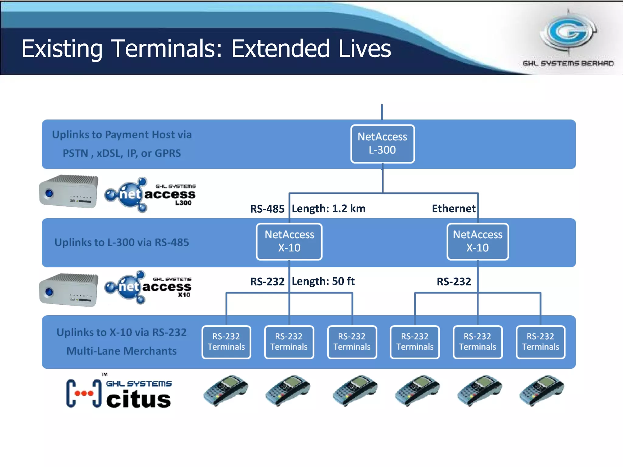 Existing Terminals: Extended Lives Ethernet Length: 1.2 km Length: 50 ft RS-232 RS-232 RS-485 