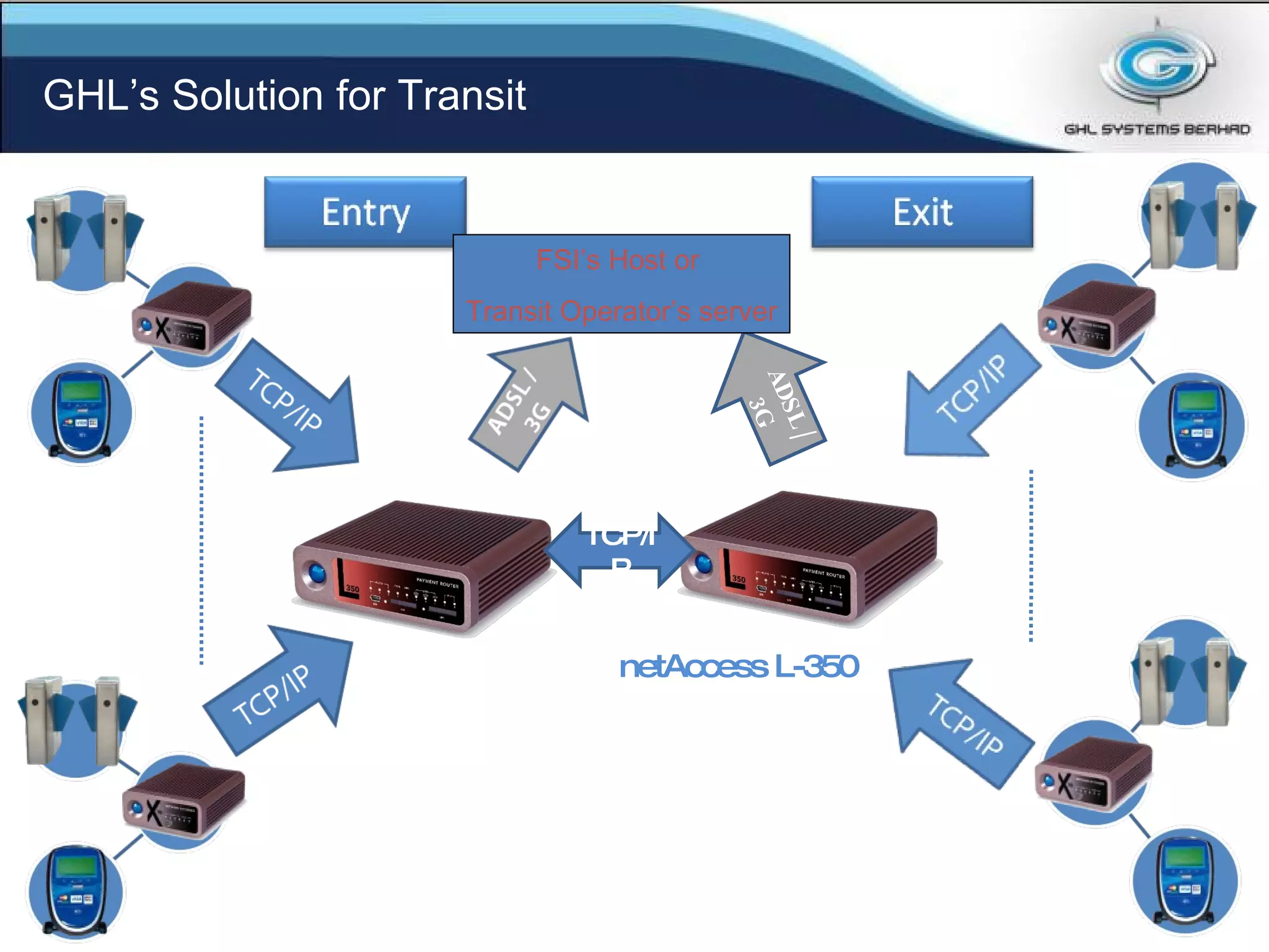 GHL’s Solution for Transit netAccess L-350 VersaRead VR-300 TCP/IP ADSL / 3G FSI’s Host or  Transit Operator’s server 