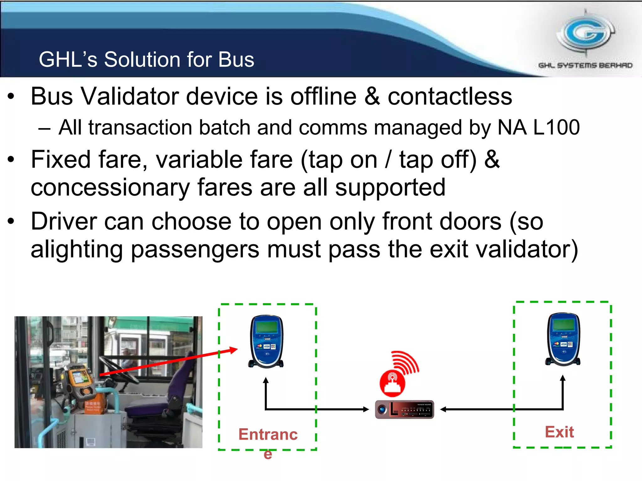 GHL’s Solution for Bus Bus Validator device is offline & contactless All transaction batch and comms managed by NA L100 Fixed fare, variable fare (tap on / tap off) & concessionary fares are all supported Driver can choose to open only front doors (so alighting passengers must pass the exit validator) Entrance Exit 