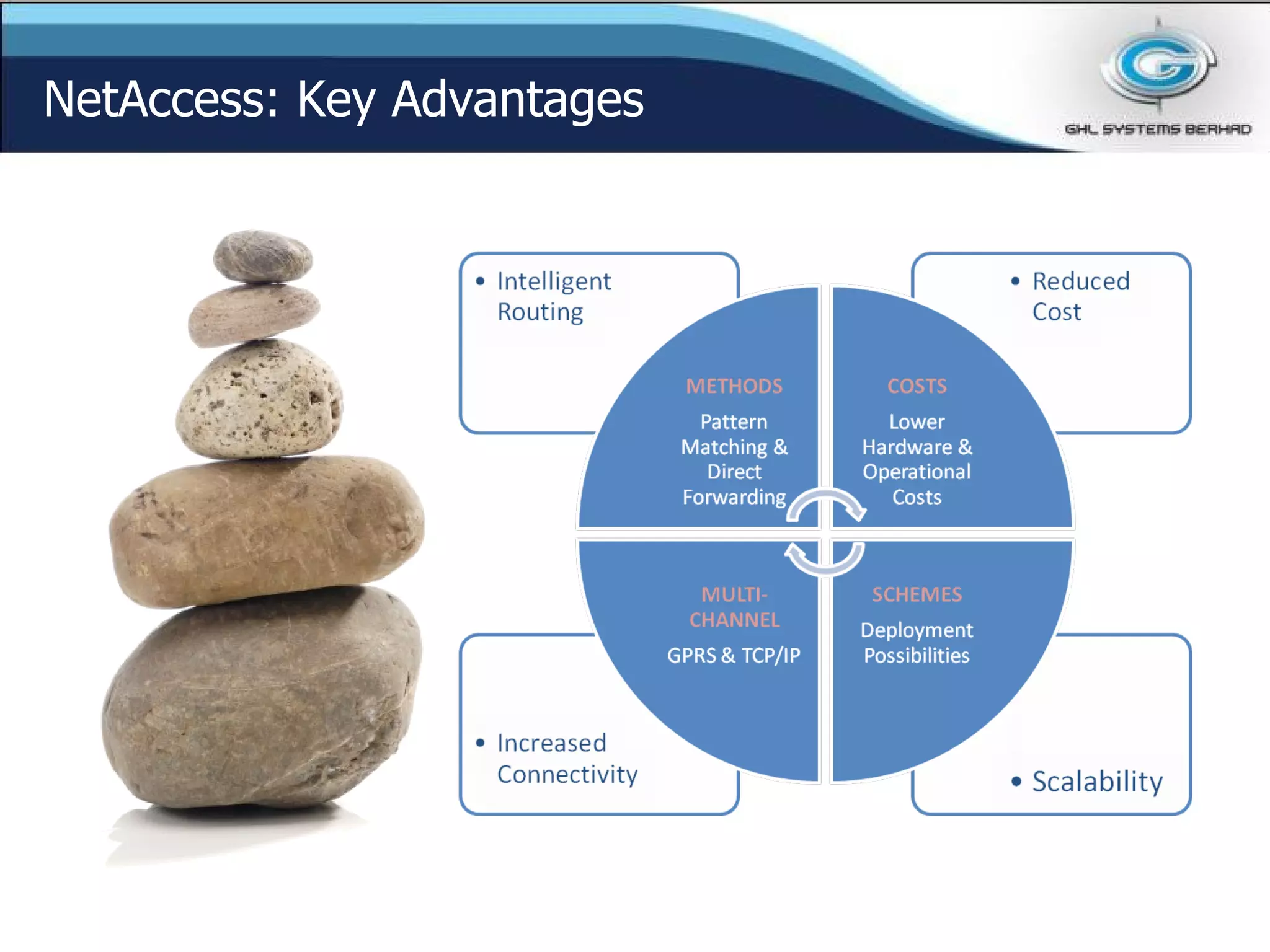 NetAccess: Key Advantages 