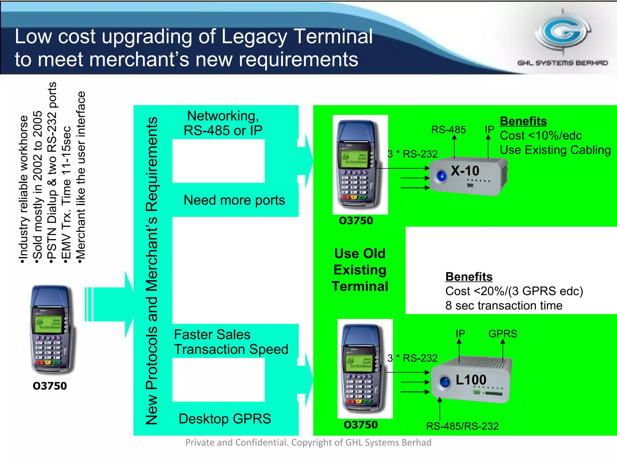 Low cost upgrading of Legacy Terminal  to meet merchant’s new requirements Private and Confidential. Copyright of GHL Systems Berhad Industry reliable workhorse Sold mostly in 2002 to 2005 PSTN Dialup & two RS-232 ports EMV Trx. Time 11-15sec Merchant like the user interface Issues: New terminal Certification effort High terminal purchase cost How to redeploy old terminal? Difficult inventory management with more terminal type. Merchant retraining on new  terminal. Purchase New Terminal O3750 Vx510/IP combo Vx610/GPRS New Protocols and Merchant’s Requirements Networking, RS-485 or IP Need more ports Desktop GPRS Faster Sales Transaction Speed O3750 O3750 Use Old Existing Terminal 3 * RS-232 RS-485/RS-232 IP  GPRS L100 Benefits Cost <20%/(3 GPRS edc) 8 sec transaction time  3 * RS-232 RS-485 IP Benefits Cost <10%/edc Use Existing Cabling X-10 
