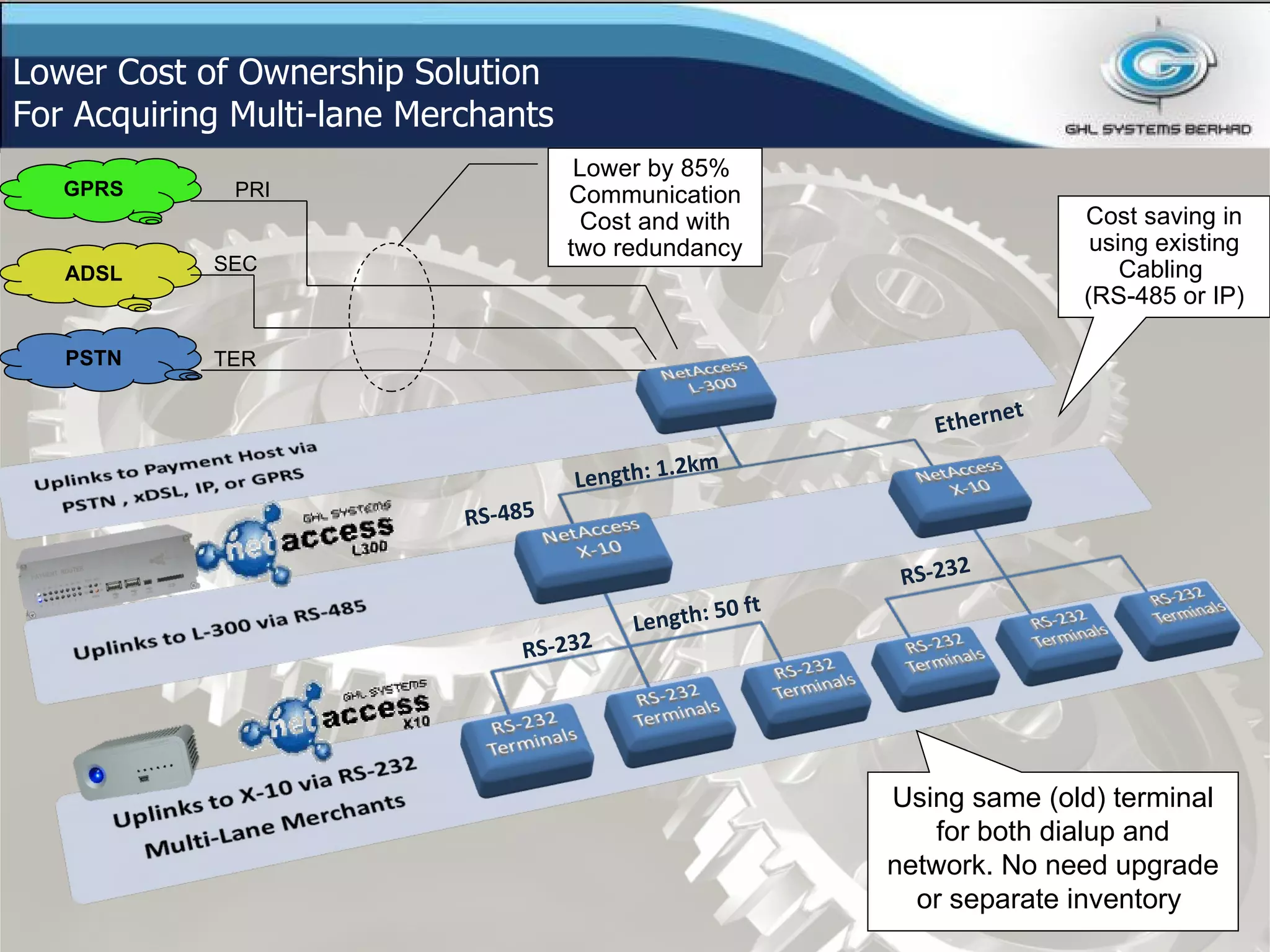 Private and Confidential. Copyright of GHL Systems Berhad Lower Cost of Ownership Solution For Acquiring Multi-lane Merchants RS-232 RS-232 RS-485 Ethernet Length: 1.2km Length: 50 ft Leased-line or IP-VPN PSTN ADSL GPRS PRI SEC TER X Lower by 85%  Communication Cost and with two redundancy Cost saving in using existing Cabling  (RS-485 or IP) Using same (old) terminal for both dialup and network. No need upgrade or separate inventory  