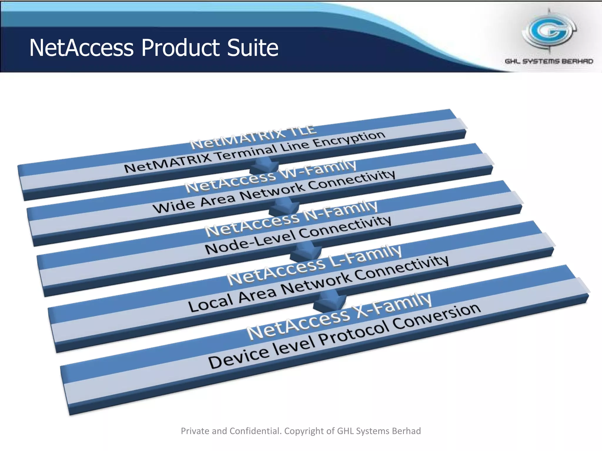 Private and Confidential. Copyright of GHL Systems Berhad NetAccess Product Suite 