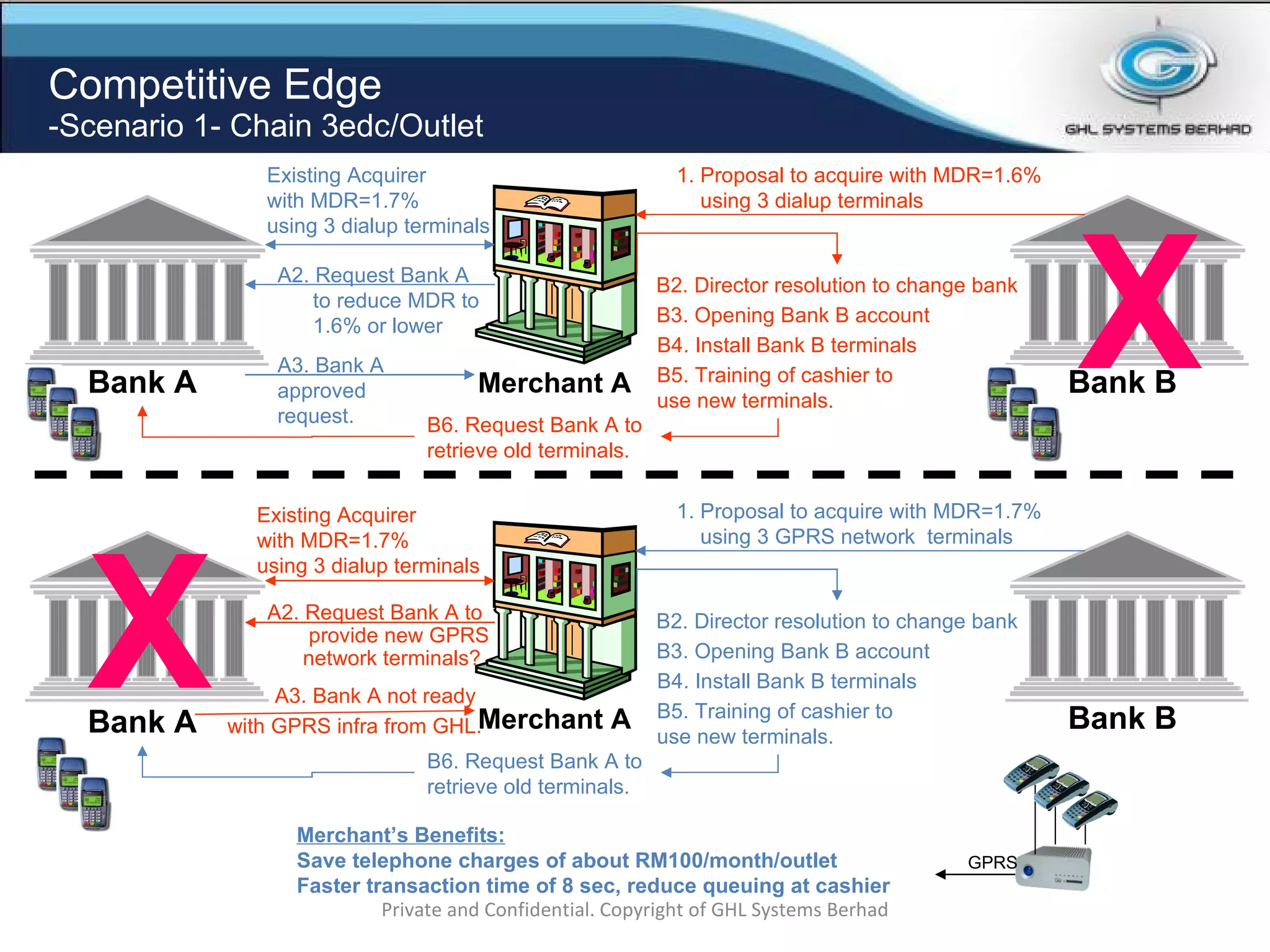 Competitive Edge -Scenario 1- Chain 3edc/Outlet Private and Confidential. Copyright of GHL Systems Berhad Bank A Merchant A Bank B Existing Acquirer with MDR=1.7% using 3 dialup terminals 1. Proposal to acquire with MDR=1.6% using 3 dialup terminals A2. Request Bank A  to reduce MDR to  1.6% or lower A3. Bank A approved request. B2. Director resolution to change bank B3. Opening Bank B account B4. Install Bank B terminals B5. Training of cashier to  use new terminals. B6. Request Bank A to  retrieve old terminals. Bank A Merchant A Bank B Existing Acquirer with MDR=1.7% using 3 dialup terminals 1. Proposal to acquire with MDR=1.7% using 3 GPRS network  terminals A2. Request Bank A to provide new GPRS network terminals? A3. Bank A not ready with GPRS infra from GHL. B2. Director resolution to change bank B3. Opening Bank B account B4. Install Bank B terminals B5. Training of cashier to  use new terminals. B6. Request Bank A to  retrieve old terminals. Merchant’s Benefits: Save telephone charges of about RM100/month/outlet Faster transaction time of 8 sec, reduce queuing at cashier X X GPRS 