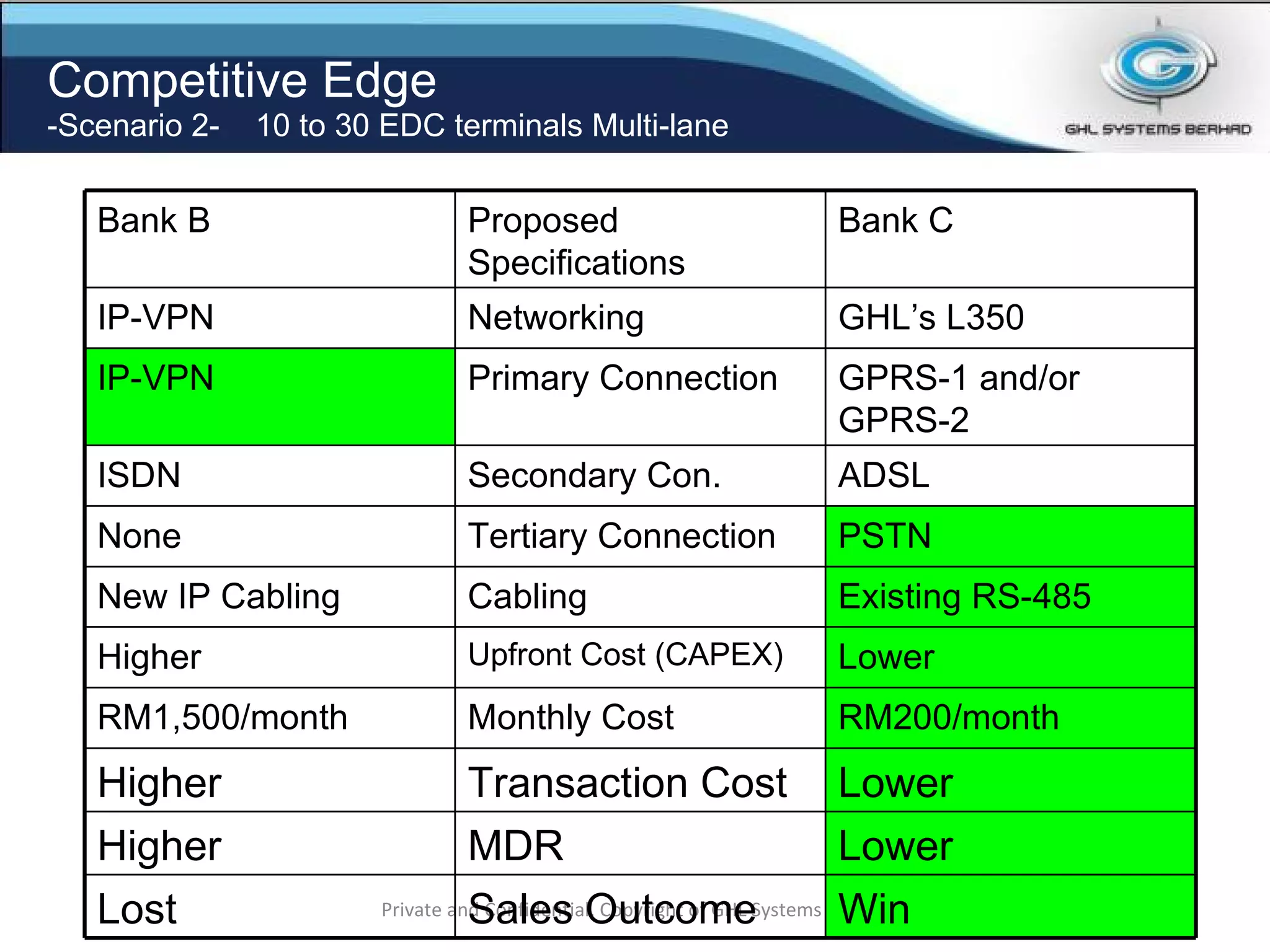 Competitive Edge -Scenario 2-  10 to 30 EDC terminals Multi-lane Private and Confidential. Copyright of GHL Systems Berhad Bank B Proposed Specifications Bank C IP-VPN Networking GHL’s L350 IP-VPN Primary Connection GPRS-1 and/or GPRS-2 ISDN Secondary Con. ADSL None Tertiary Connection PSTN New IP Cabling Cabling Existing RS-485 Higher Upfront Cost (CAPEX) Lower RM1,500/month Monthly Cost RM200/month Higher Transaction Cost Lower Higher MDR Lower Lost Sales Outcome Win 