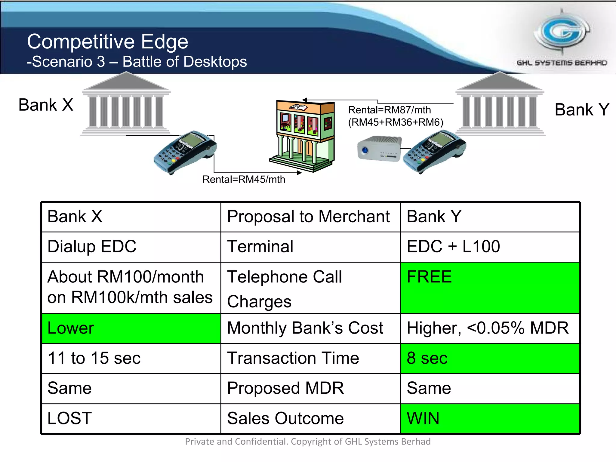 Competitive Edge -Scenario 3 – Battle of Desktops Private and Confidential. Copyright of GHL Systems Berhad Bank X Bank Y Rental=RM45/mth Rental=RM87/mth (RM45+RM36+RM6) Bank X Proposal to Merchant Bank Y Dialup EDC Terminal EDC + L100 About RM100/month on RM100k/mth sales Telephone Call Charges FREE Lower Monthly Bank’s Cost Higher, <0.05% MDR 11 to 15 sec Transaction Time 8 sec Same Proposed MDR Same LOST Sales Outcome WIN 