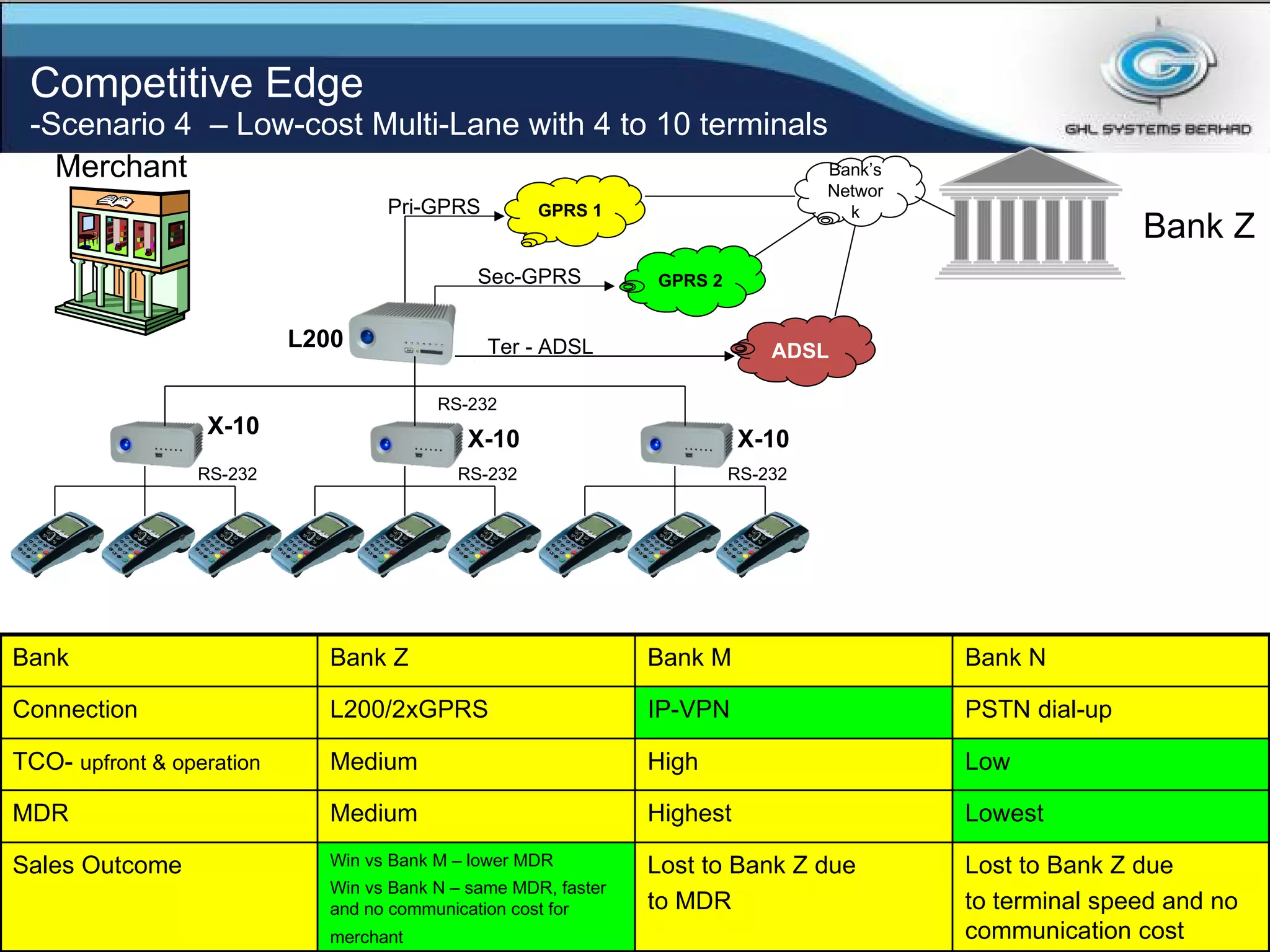 Competitive Edge -Scenario 4  – Low-cost Multi-Lane with 4 to 10 terminals Private and Confidential. Copyright of GHL Systems Berhad Bank Z Merchant GPRS 1 GPRS 2 ADSL Pri-GPRS Sec-GPRS Ter - ADSL Bank’s Network Bank Bank Z Bank M Bank N Connection L200/2xGPRS IP-VPN PSTN dial-up TCO-  upfront & operation Medium High Low MDR Medium Highest Lowest Sales Outcome Win vs Bank M – lower MDR Win vs Bank N – same MDR, faster and no communication cost for merchant   Lost to Bank Z due to MDR Lost to Bank Z due to terminal speed and no communication cost RS-232 RS-232 RS-232 RS-232 X-10 X-10 X-10 L200 