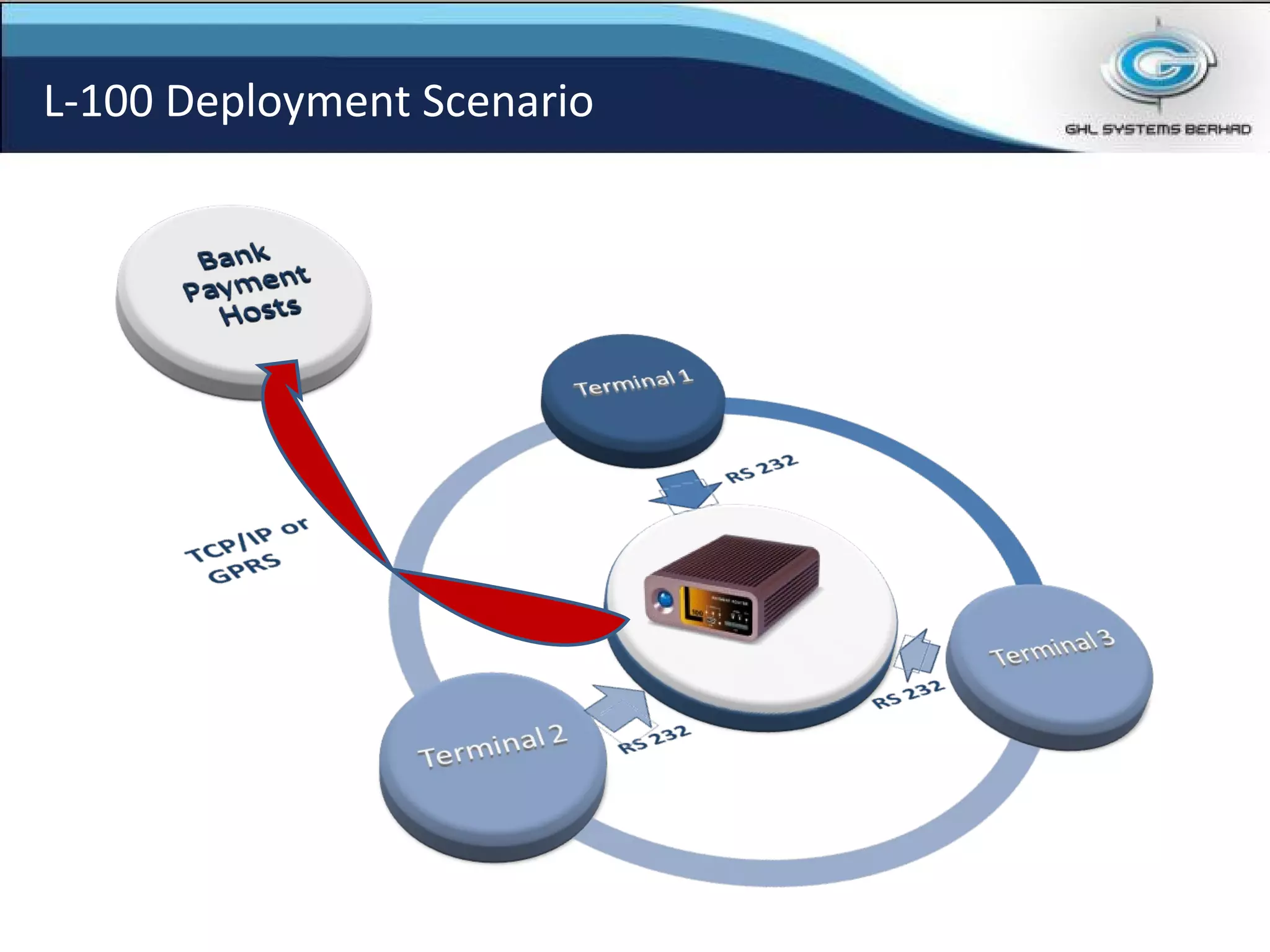 L-100 Deployment Scenario 