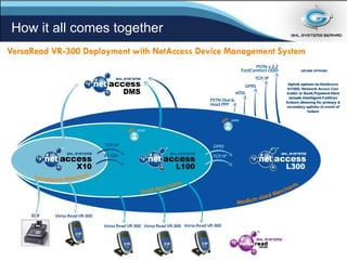 Less Payment Router NetAccess L-Series Payment Routers, Network transaction concentrator ...