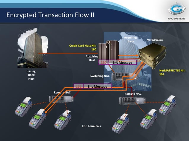NetMatrix TLE Terminal Line Encryption. SPVA certified, DUKPT, 3DES ...