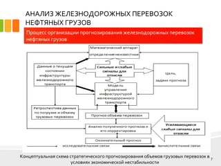 АНАЛИЗ ЖЕЛЕЗНОДОРОЖНЫХ ПЕРЕВОЗОК
НЕФТЯНЫХ ГРУЗОВ
7
Процесс организации прогнозирования железнодорожных перевозок
нефтяных грузов
Концептуальная схема стратегического прогнозирования объемов грузовых перевозок в
условиях экономической нестабильности
 