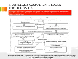АНАЛИЗ ЖЕЛЕЗНОДОРОЖНЫХ ПЕРЕВОЗОК
НЕФТЯНЫХ ГРУЗОВ
8
Процесс организации прогнозирования железнодорожных перевозок
нефтяных грузов
Комплексная система стратегического прогнозирования объемов перевозок нефтегрузов
железнодорожным транспортом
 