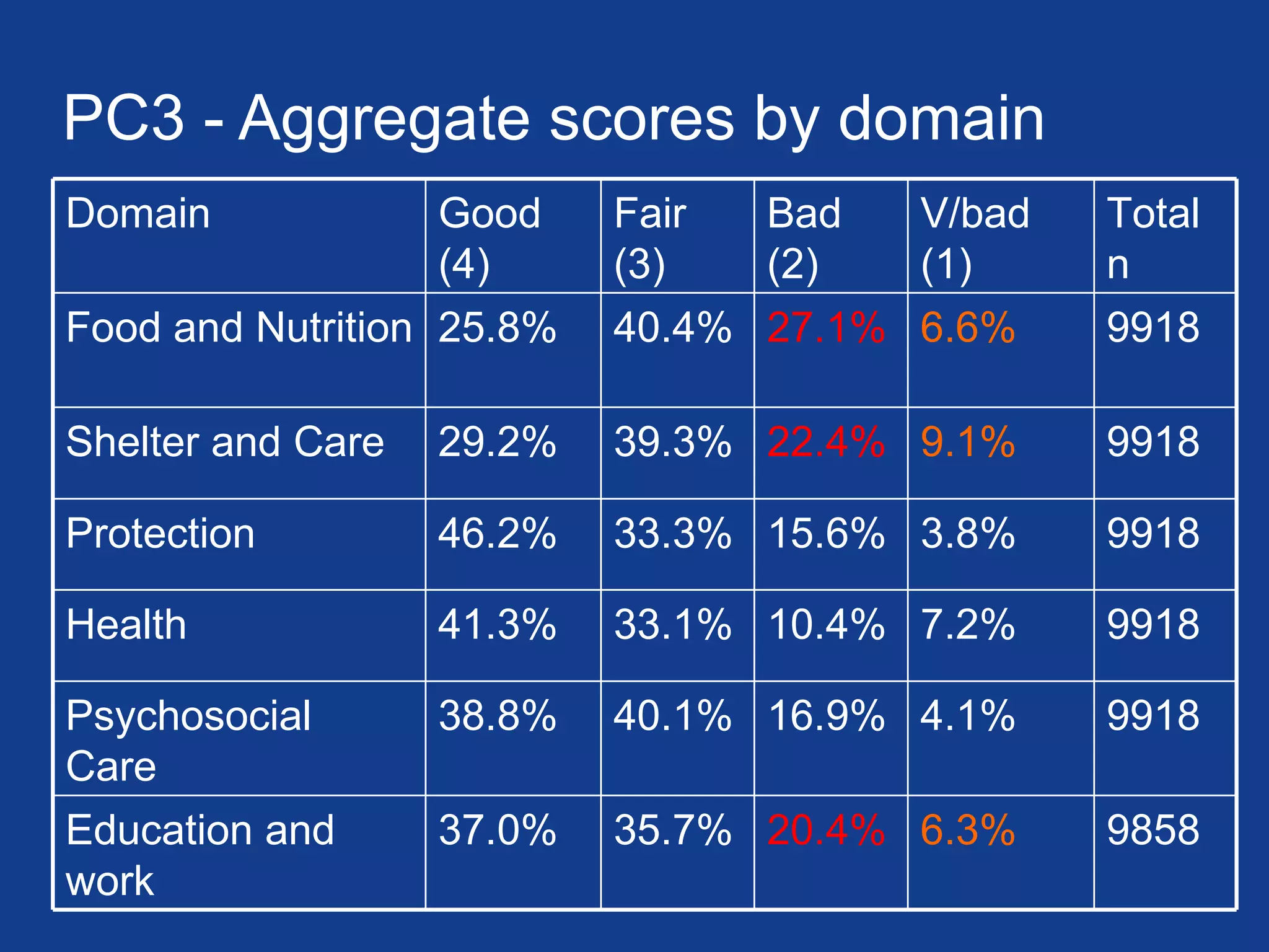 PC3 - Aggregate scores by domain Domain Good (4) Fair (3) Bad (2) V/bad (1) Total n Food and Nutrition 25.8% 40.4% 27.1% 6.6% 9918 Shelter and Care 29.2% 39.3% 22.4% 9.1% 9918 Protection 46.2% 33.3% 15.6% 3.8% 9918 Health 41.3% 33.1% 10.4% 7.2% 9918 Psychosocial Care 38.8% 40.1% 16.9% 4.1% 9918 Education and work 37.0% 35.7% 20.4% 6.3% 9858 