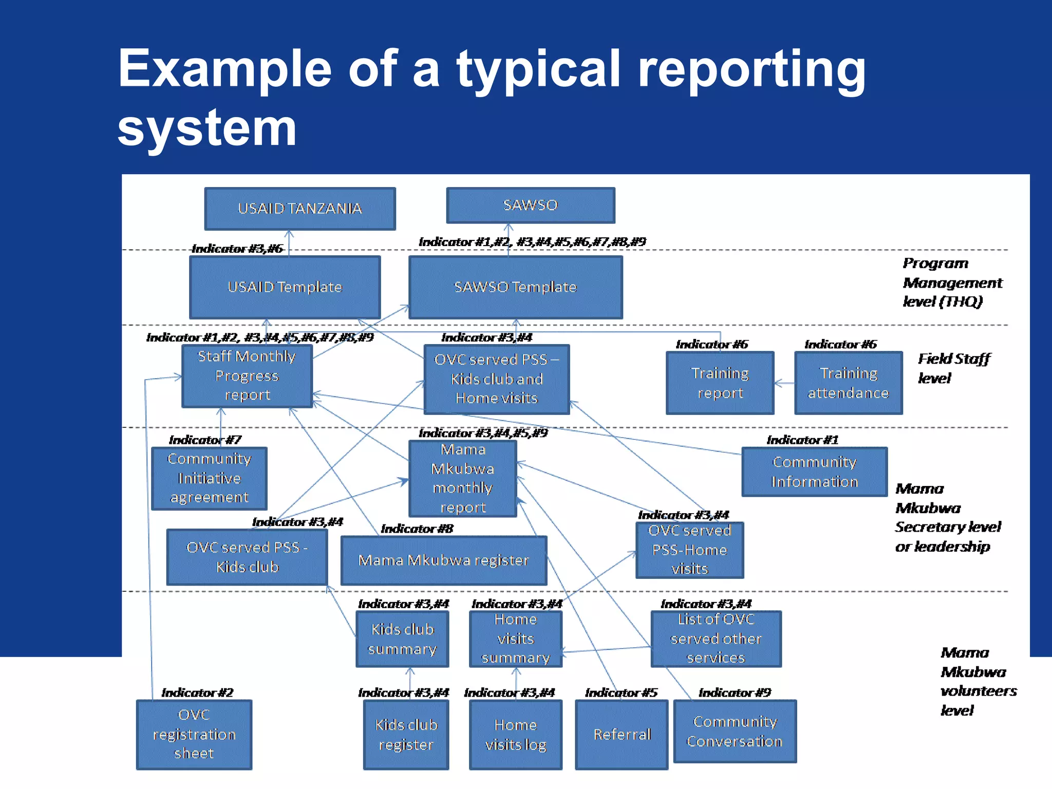 Example of a typical reporting system 