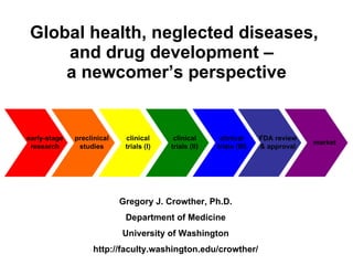 Global health, neglected diseases,  and drug development –  a newcomer’s perspective Gregory J. Crowther, Ph.D. Department of Medicine University of Washington http://faculty.washington.edu/crowther/ early-stage research preclinical studies clinical trials (I) clinical trials (II) clinical trials (III) FDA review & approval market 