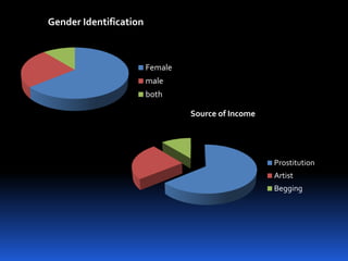 Gender Identification



                        Female
                        male
                        both

                                 Source of Income




                                                    Prostitution
                                                    Artist
                                                    Begging
 