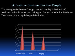 Attractive Business For the People
The average take home of beggar eunuch per day is 800 to 1200.
And the statics for those who belongs to Art and prostitution field there
Take home of one day is beyond the limits.




              Prostitution   Artist   Beging
 