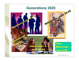 Generations 2025
                                                          5 -45
                                                         2
                                                     w
                        1 -79                    … no
                    6                         s
               ow                        n ial
            s…n                    il len
     m er                       M
B oo


           ls…
         nao
     d iti
Tra 80+
                                             Post
  n ow
                    Generation X             Millennial …
                    …now 45-60               now 5-25
                                                  ©
 