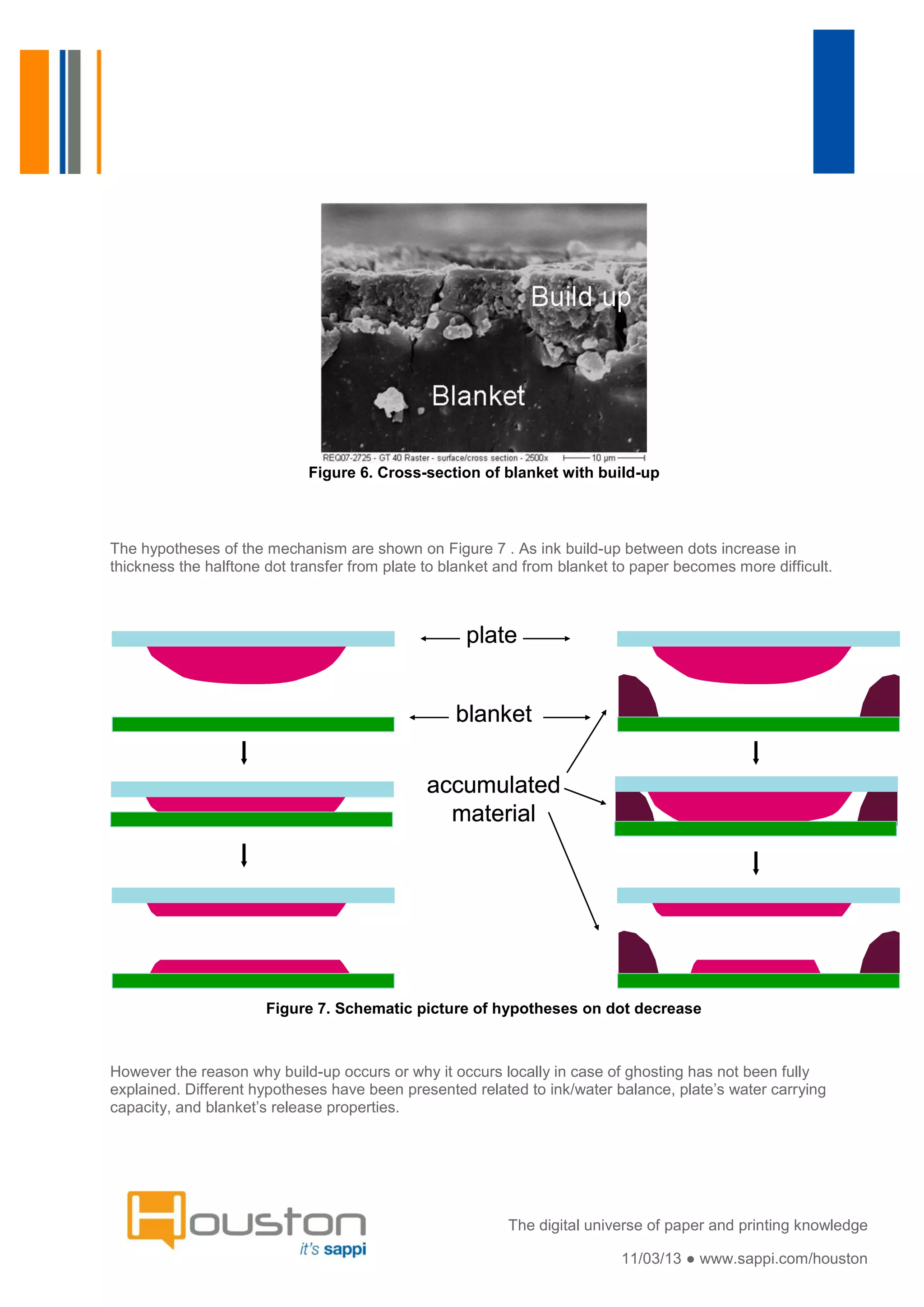 Figure 6. Cross-section of blanket with build-up



The hypotheses of the mechanism are shown on Figure 7 . As ink build-up between dots increase in
thickness the halftone dot transfer from plate to blanket and from blanket to paper becomes more difficult.



                                                    plate
                ink                                                                         ink

                                                   blanket


                                              accumulated
                                                material




                       Figure 7. Schematic picture of hypotheses on dot decrease



However the reason why build-up occurs or why it occurs locally in case of ghosting has not been fully
explained. Different hypotheses have been presented related to ink/water balance, plate’s water carrying
capacity, and blanket’s release properties.




                                                          The digital universe of paper and printing knowledge

                                                                           11/03/13 ● www.sappi.com/houston
 